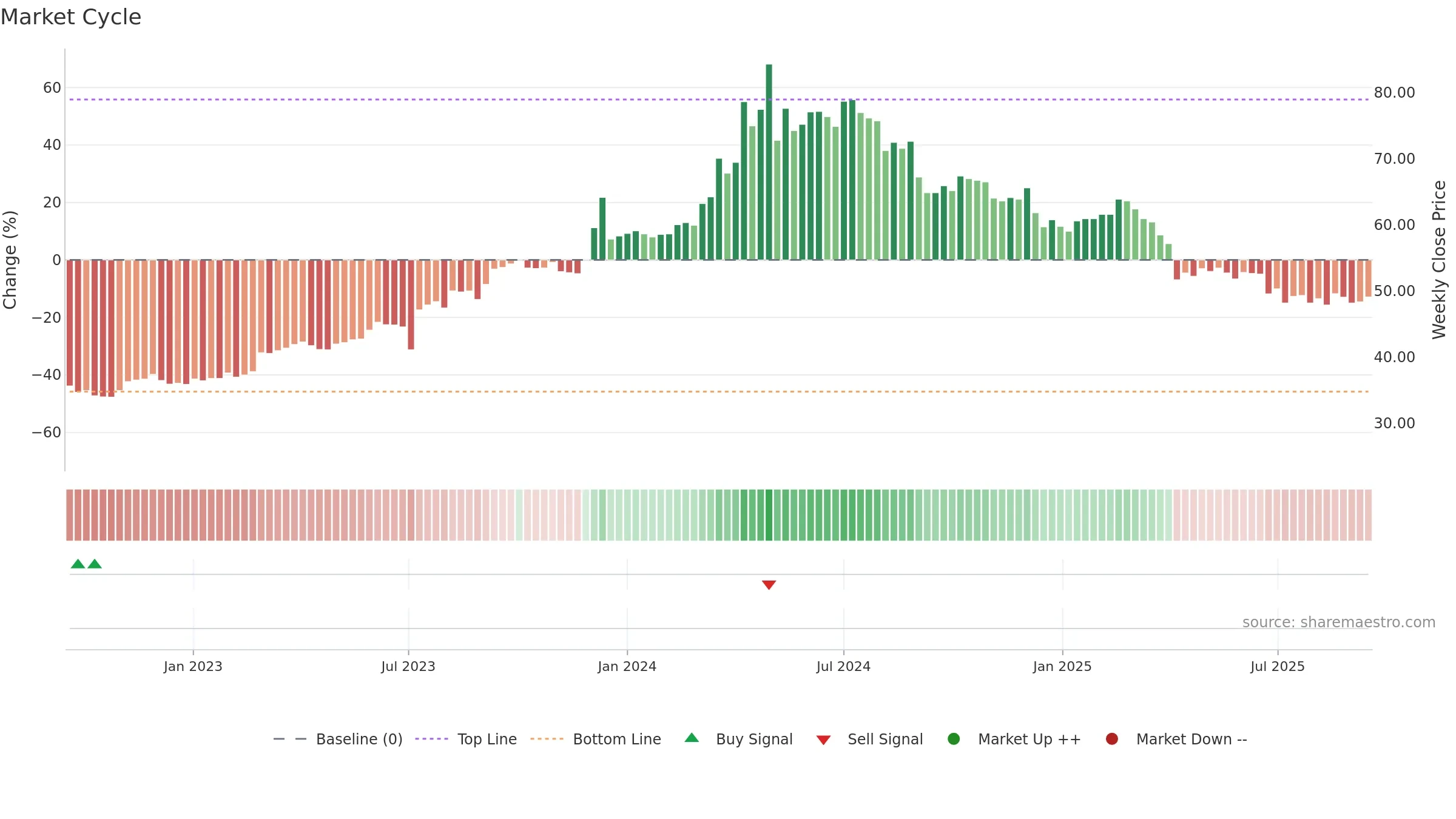 8112 weekly Market Cycle chart, closing 2025-09-15.