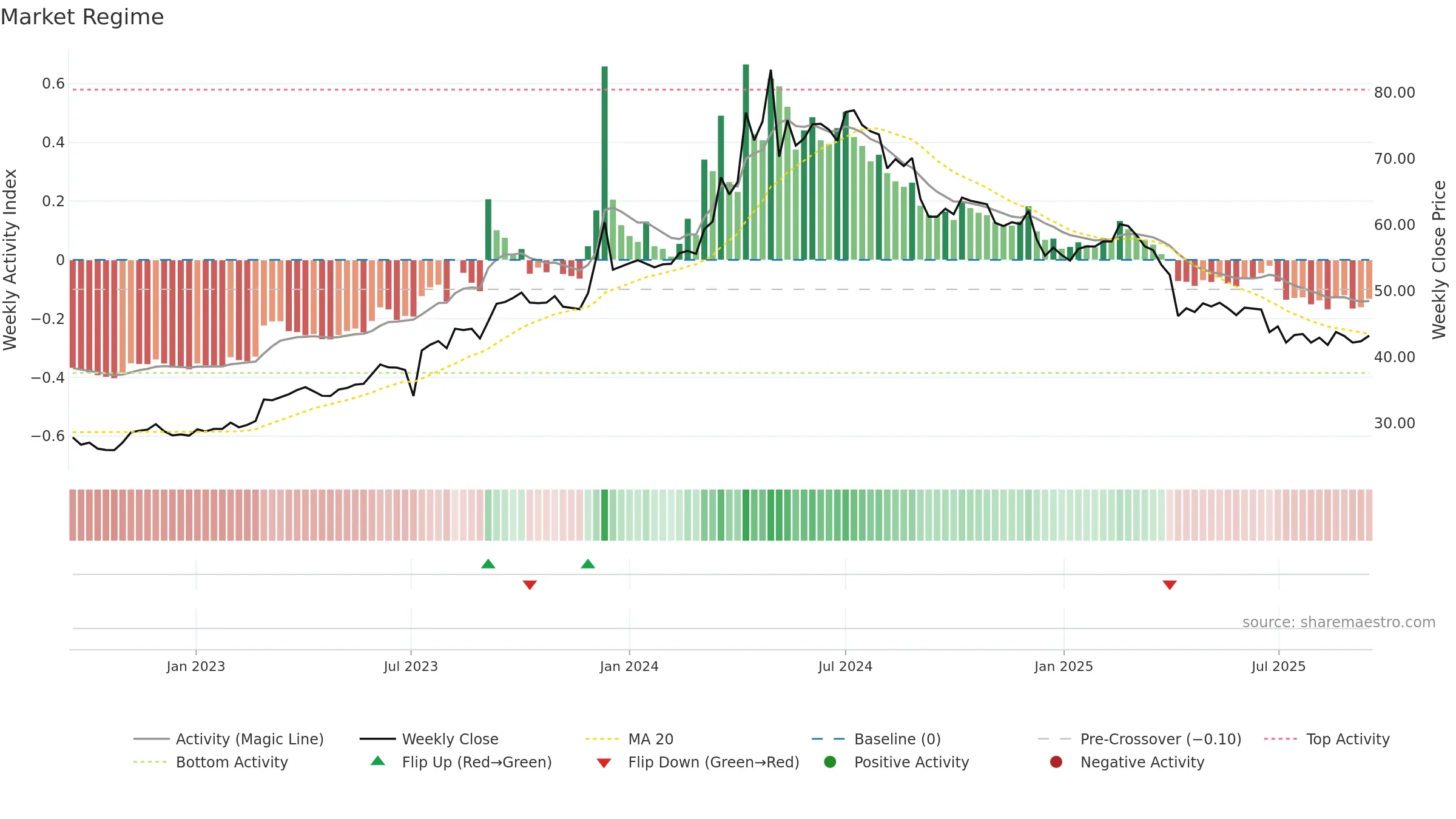 8112 weekly Market Snapshot chart, closing 2025-09-15.