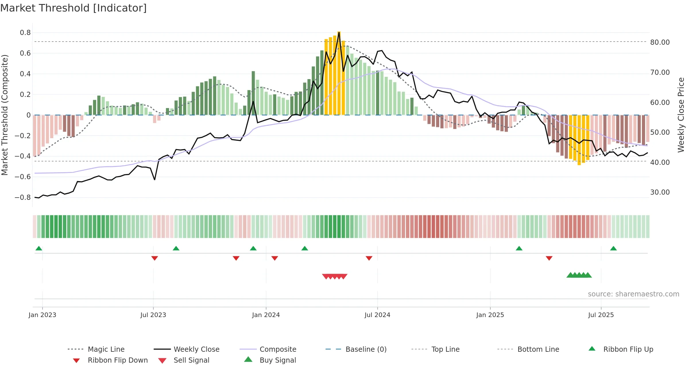 8112 weekly Market Threshold chart, closing 2025-09-15.