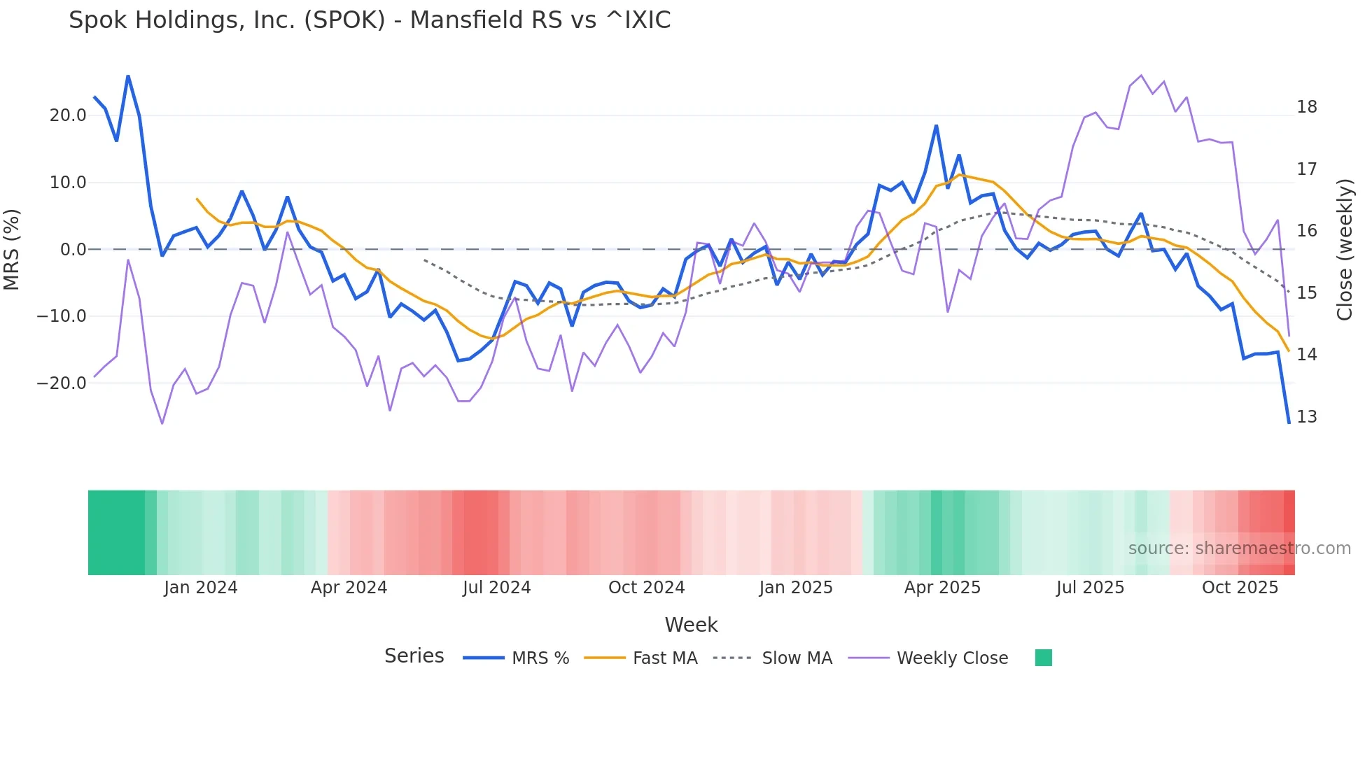 SPOK Mansfield Relative Strength chart