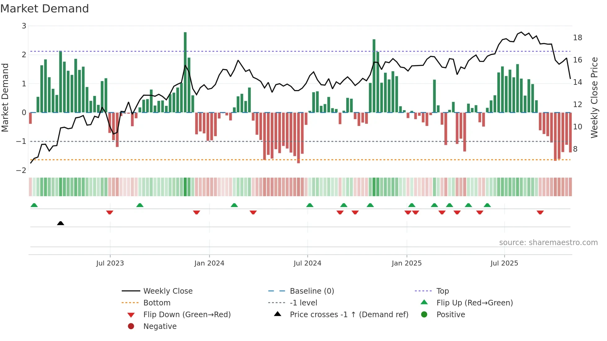 SPOK weekly Market Demand chart