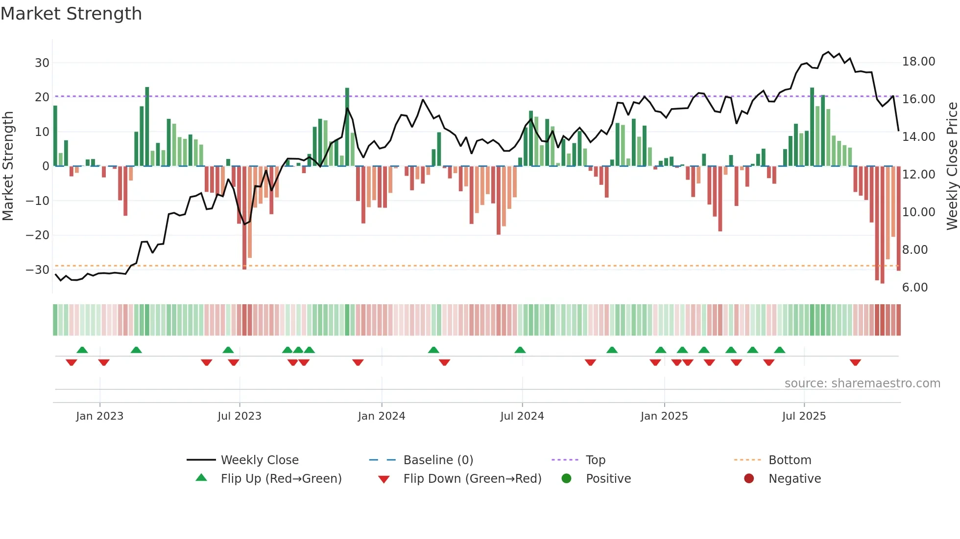 SPOK weekly Market Strength chart