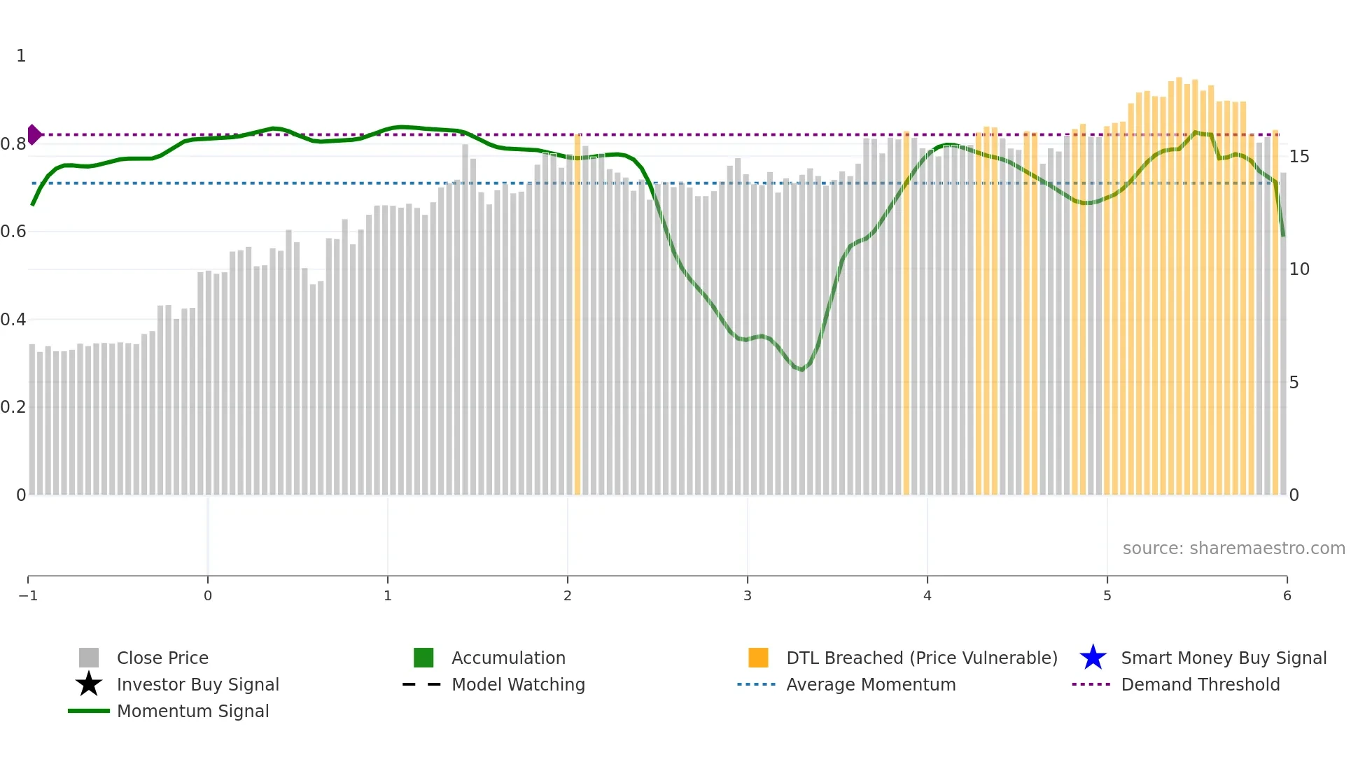 SPOK weekly Smart Money chart