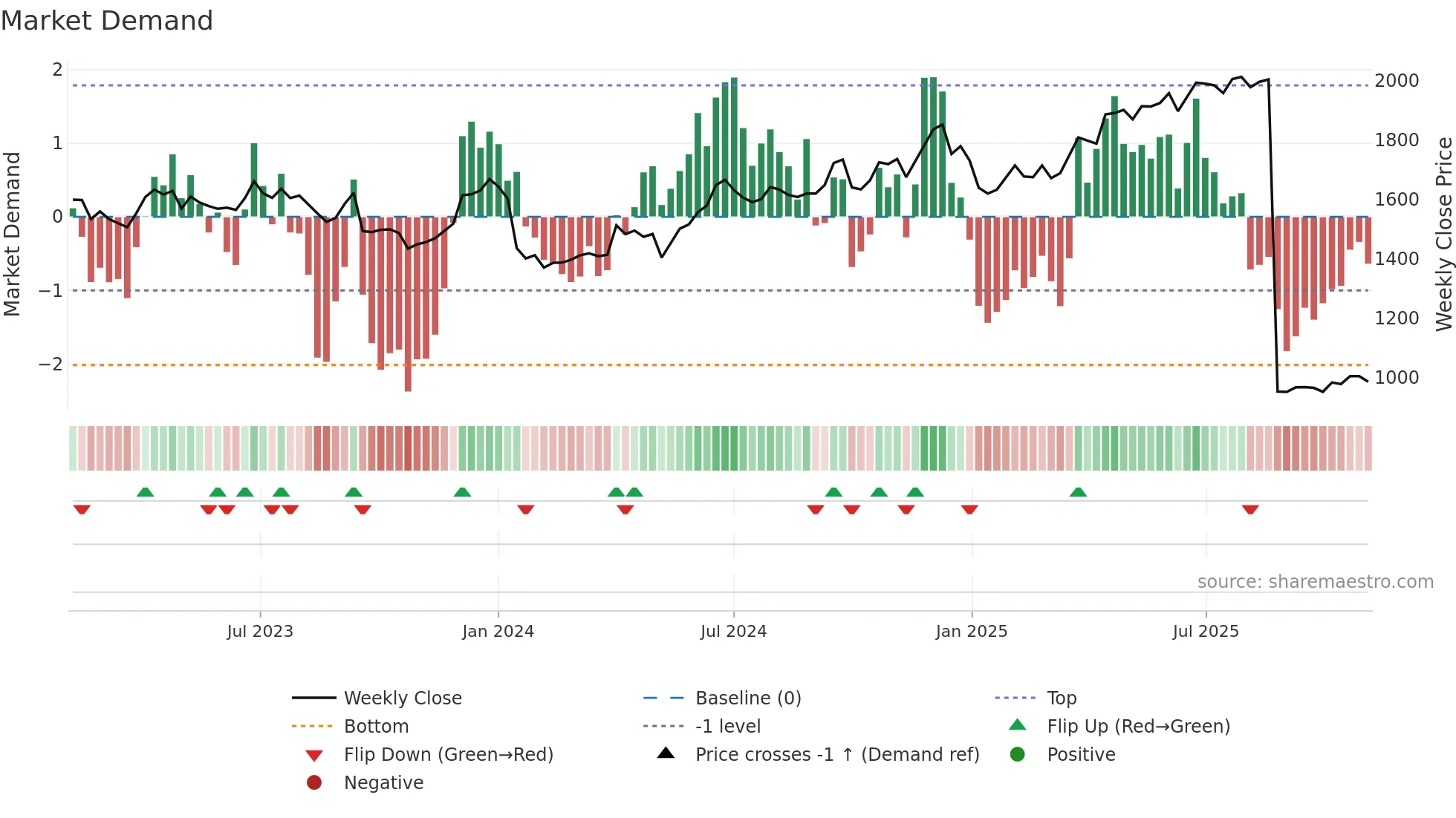 HDFCBANK weekly Market Demand chart