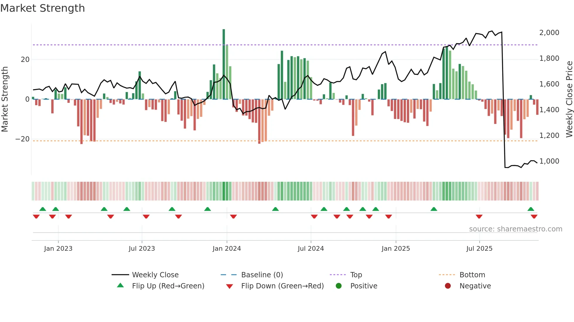 HDFCBANK weekly Market Strength chart