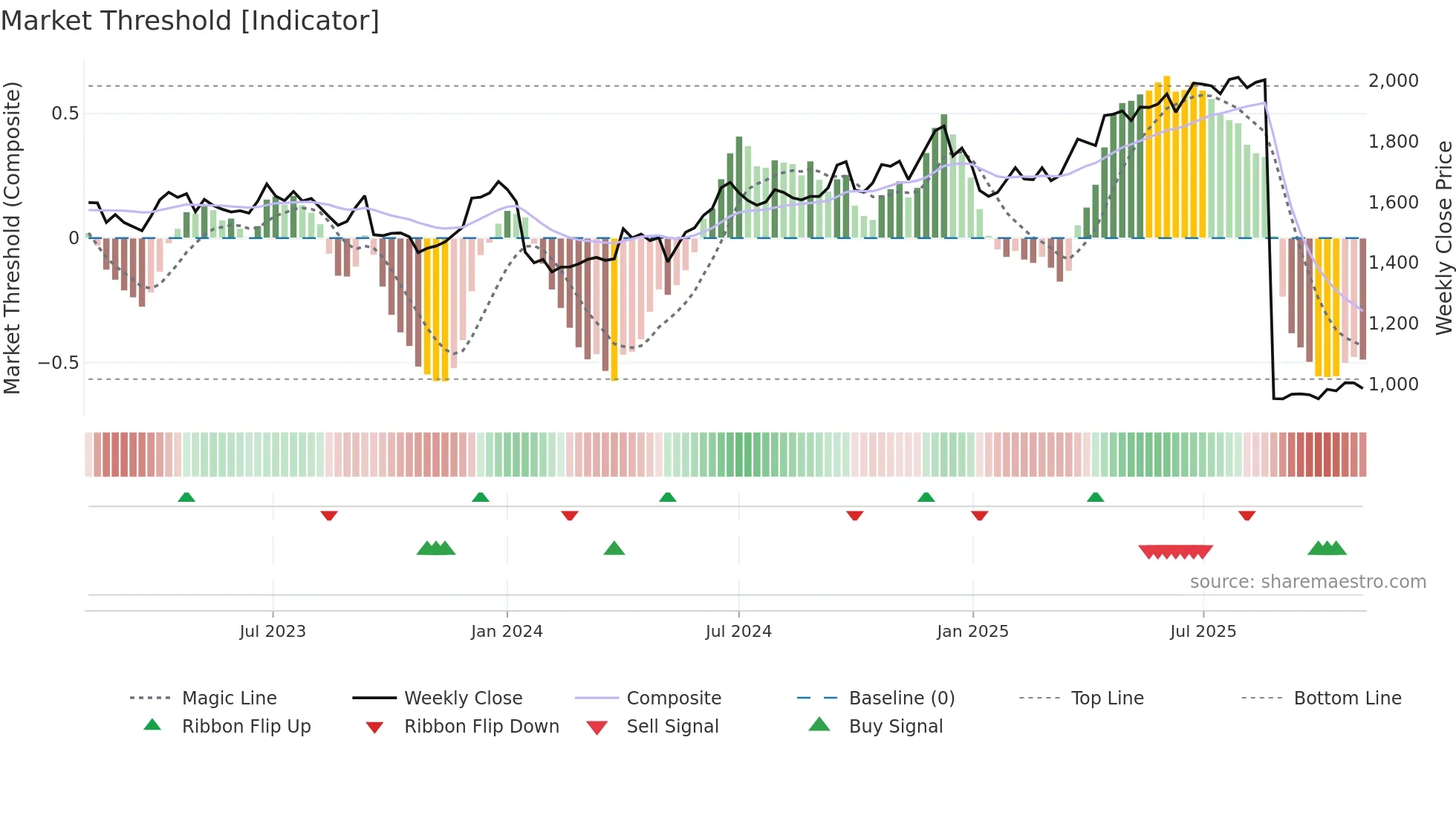 HDFCBANK weekly Market Threshold chart