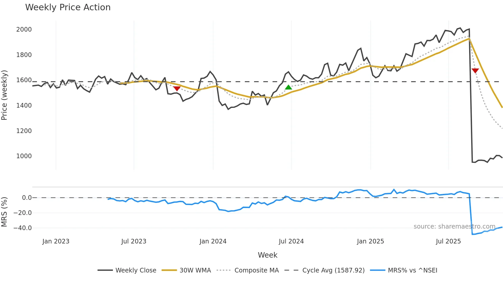 HDFCBANK weekly Price Action chart, closing 2025-11-03