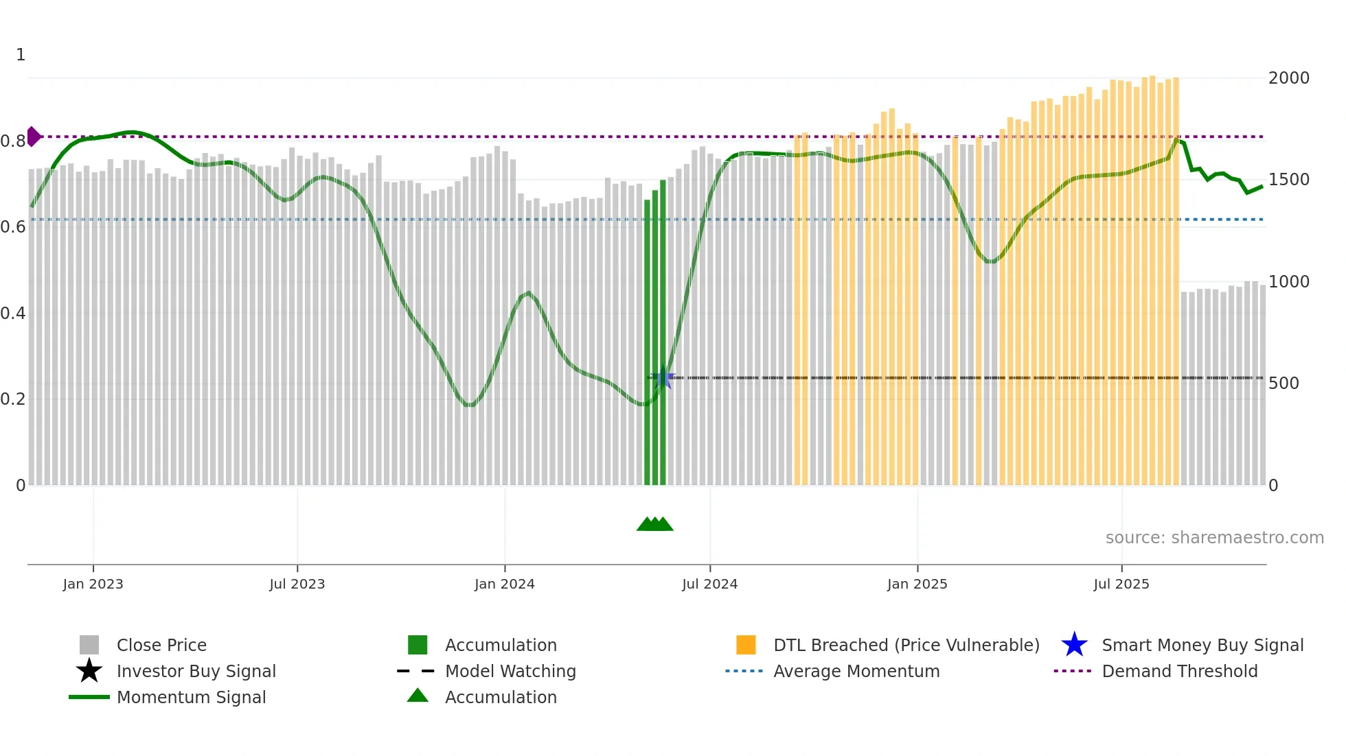 HDFCBANK weekly Smart Money chart
