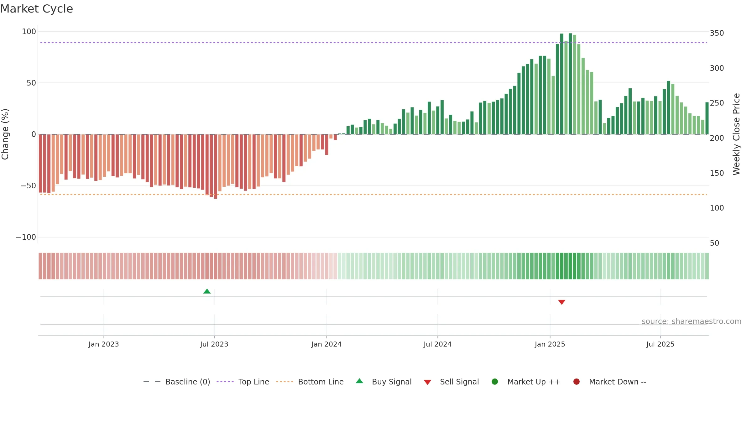 TRST weekly Market Cycle chart, closing 2025-09-15.
