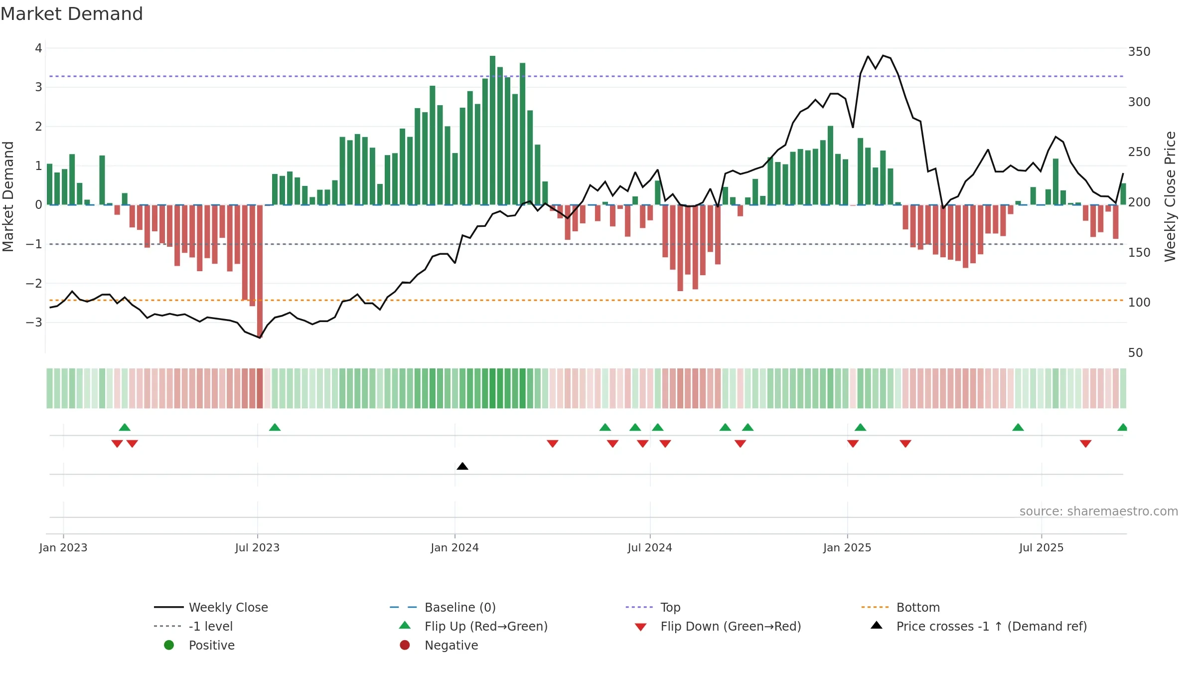 TRST weekly Market Demand chart, closing 2025-09-15.