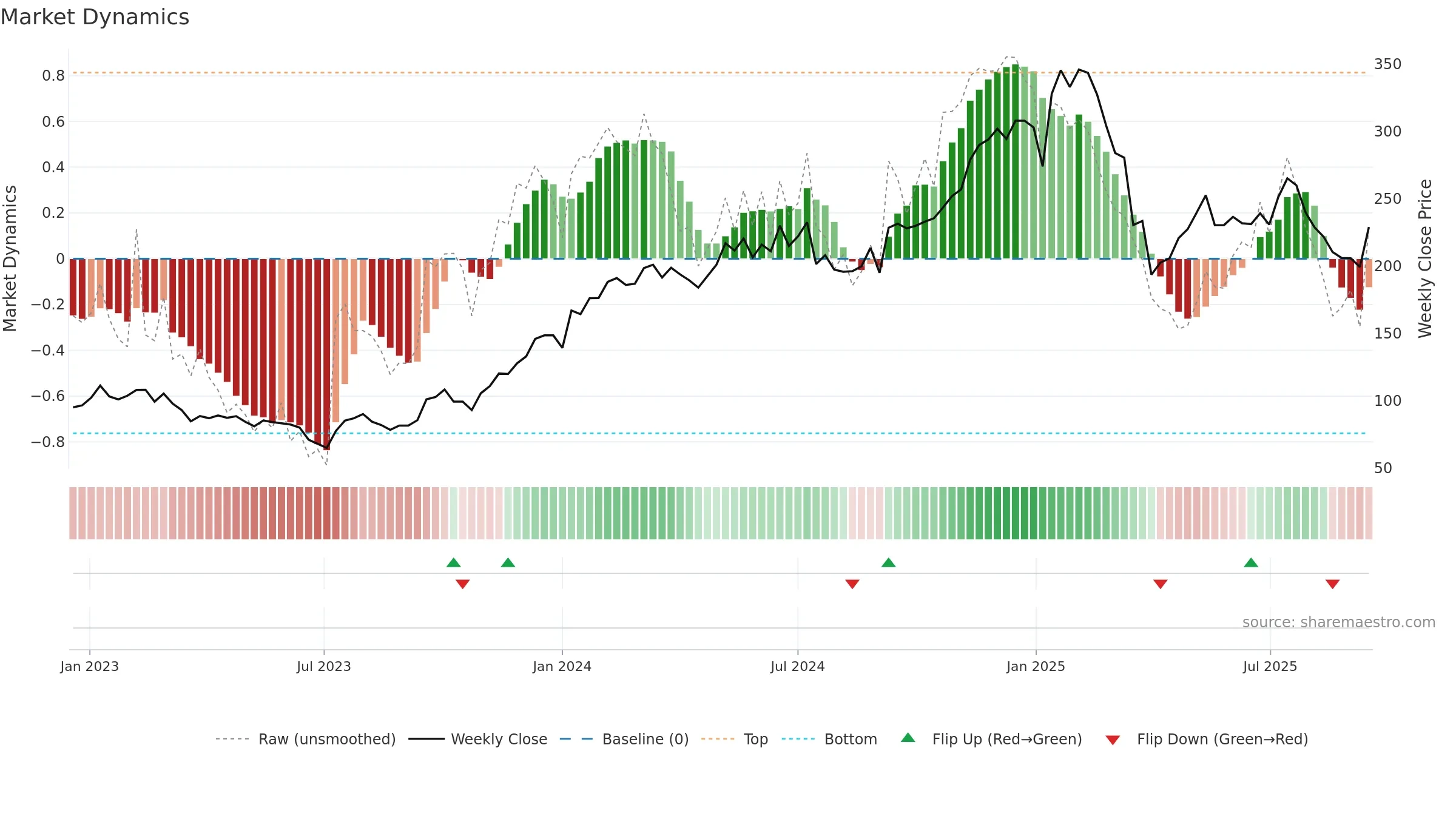 TRST weekly Market Dynamics chart, closing 2025-09-15.