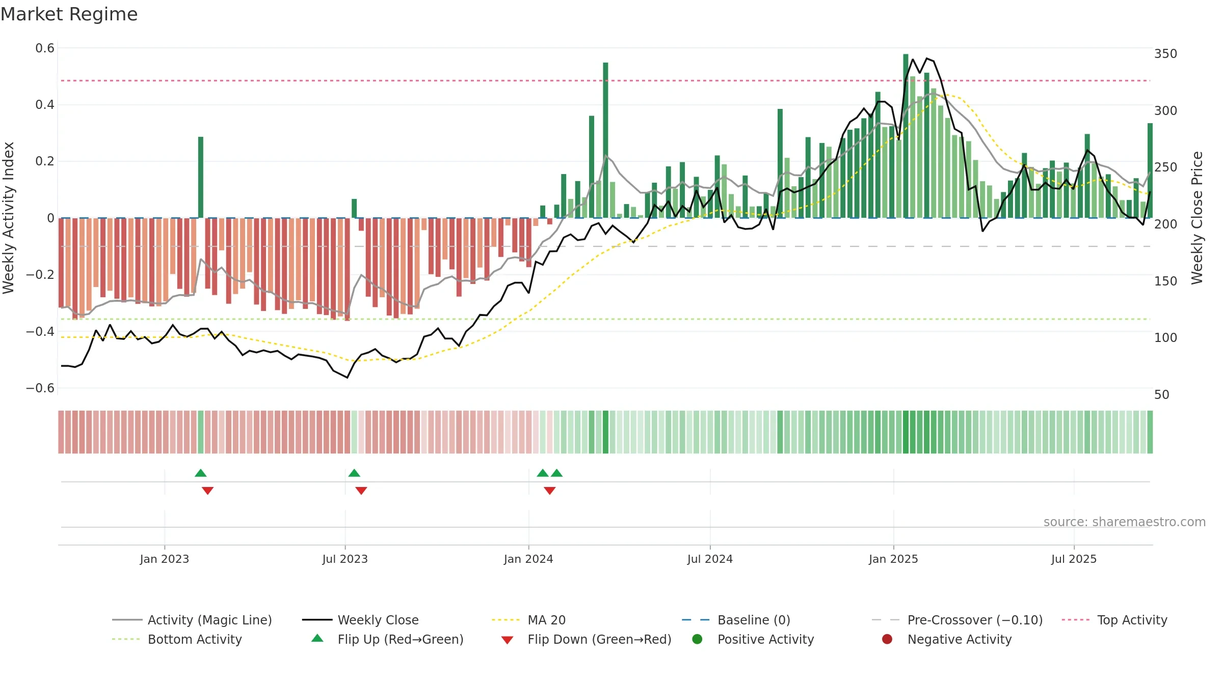 TRST weekly Market Snapshot chart, closing 2025-09-15.