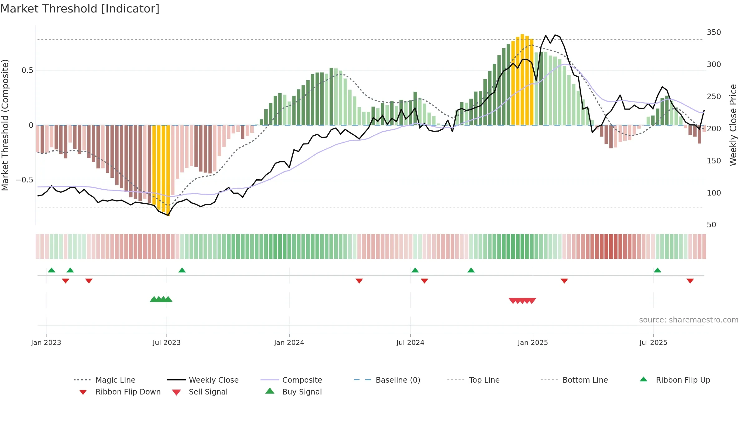 TRST weekly Market Threshold chart, closing 2025-09-15.