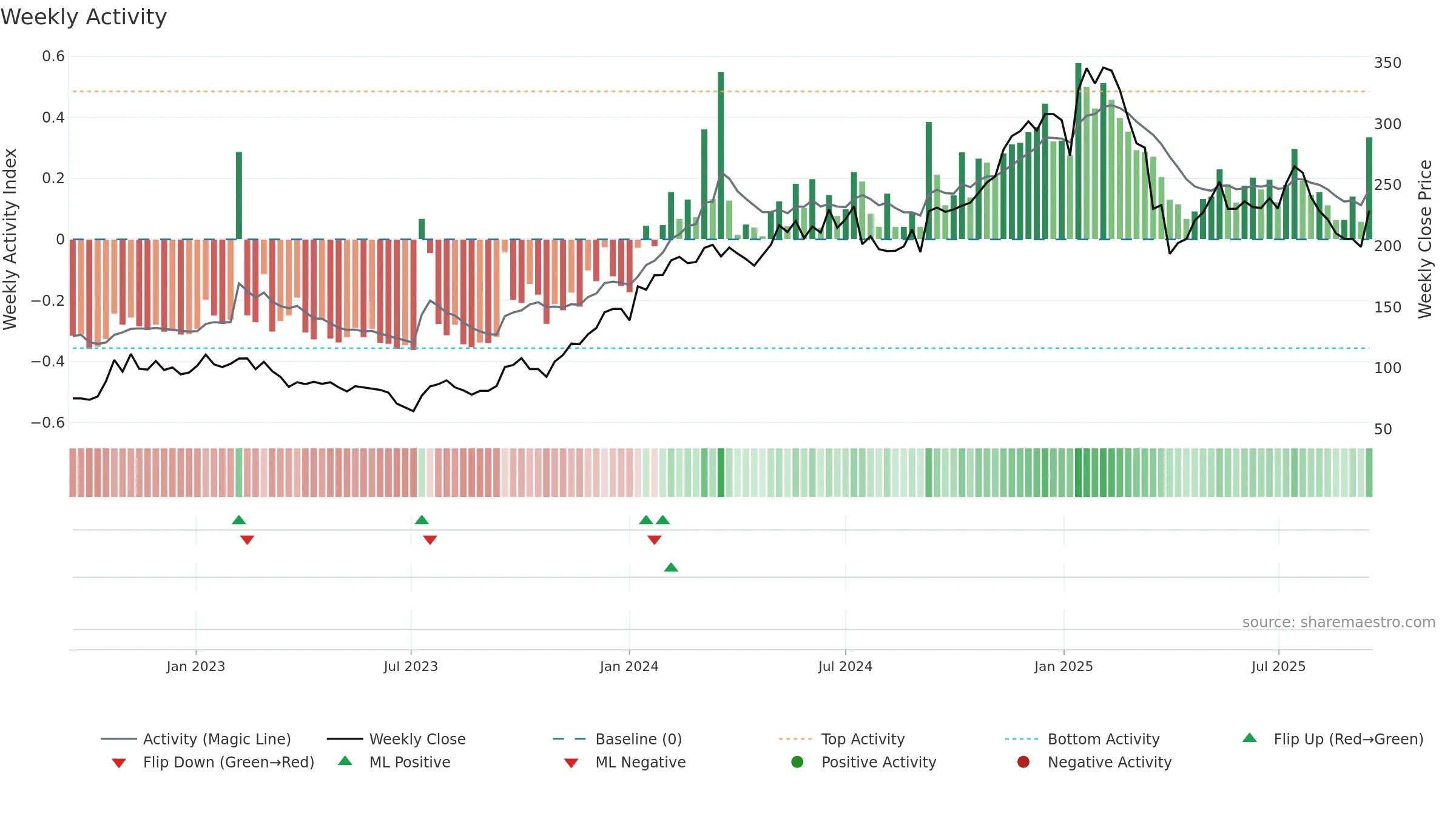 TRST weekly Activity chart, closing 2025-09-15.