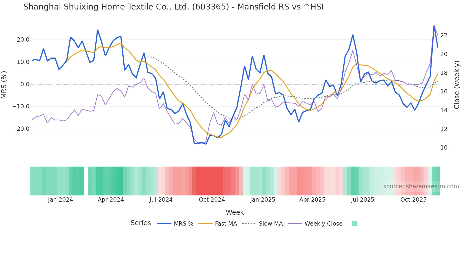 603365 Mansfield Relative Strength chart