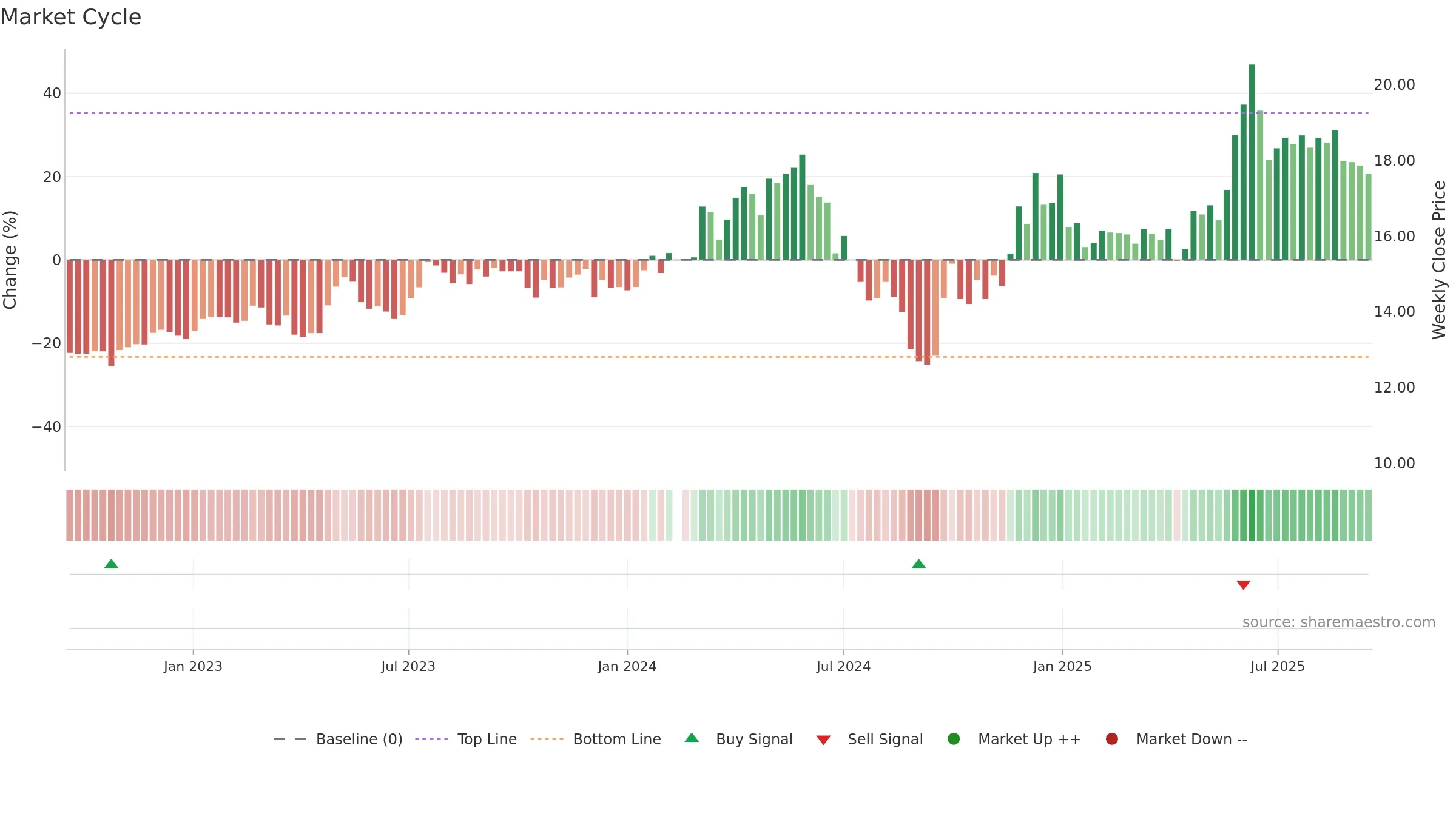 603365 weekly Market Cycle chart, closing 2025-09-15.