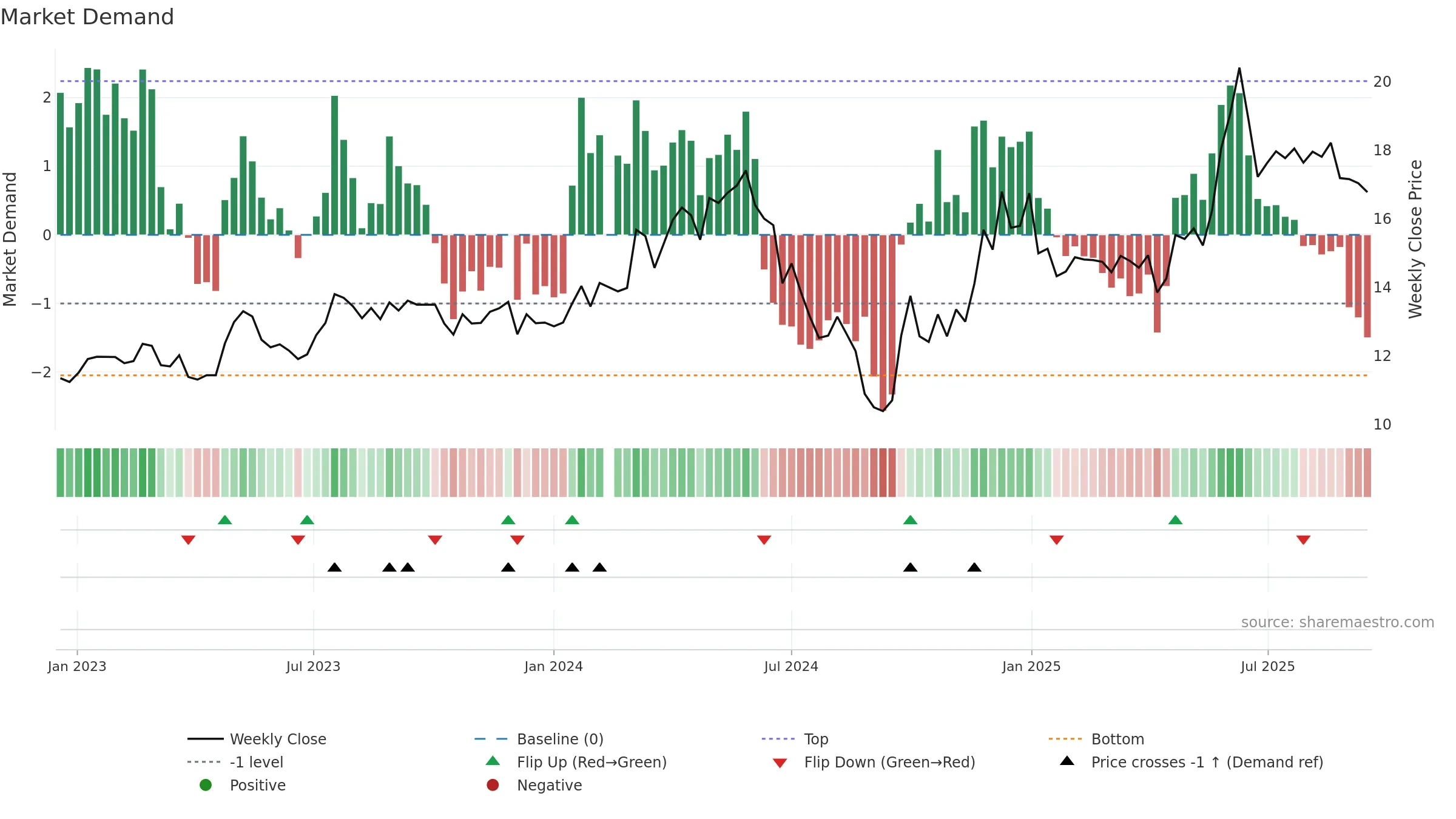 603365 weekly Market Demand chart, closing 2025-09-15.