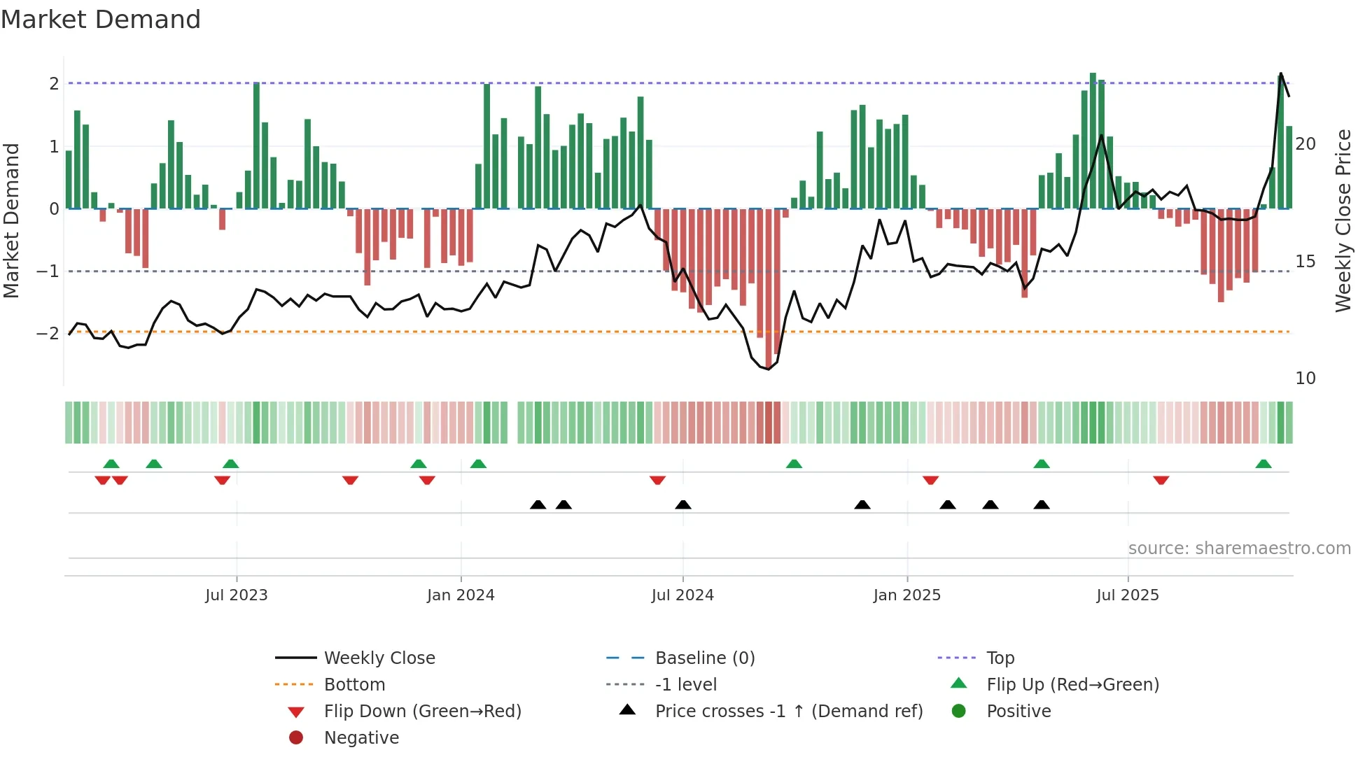 603365 weekly Market Demand chart