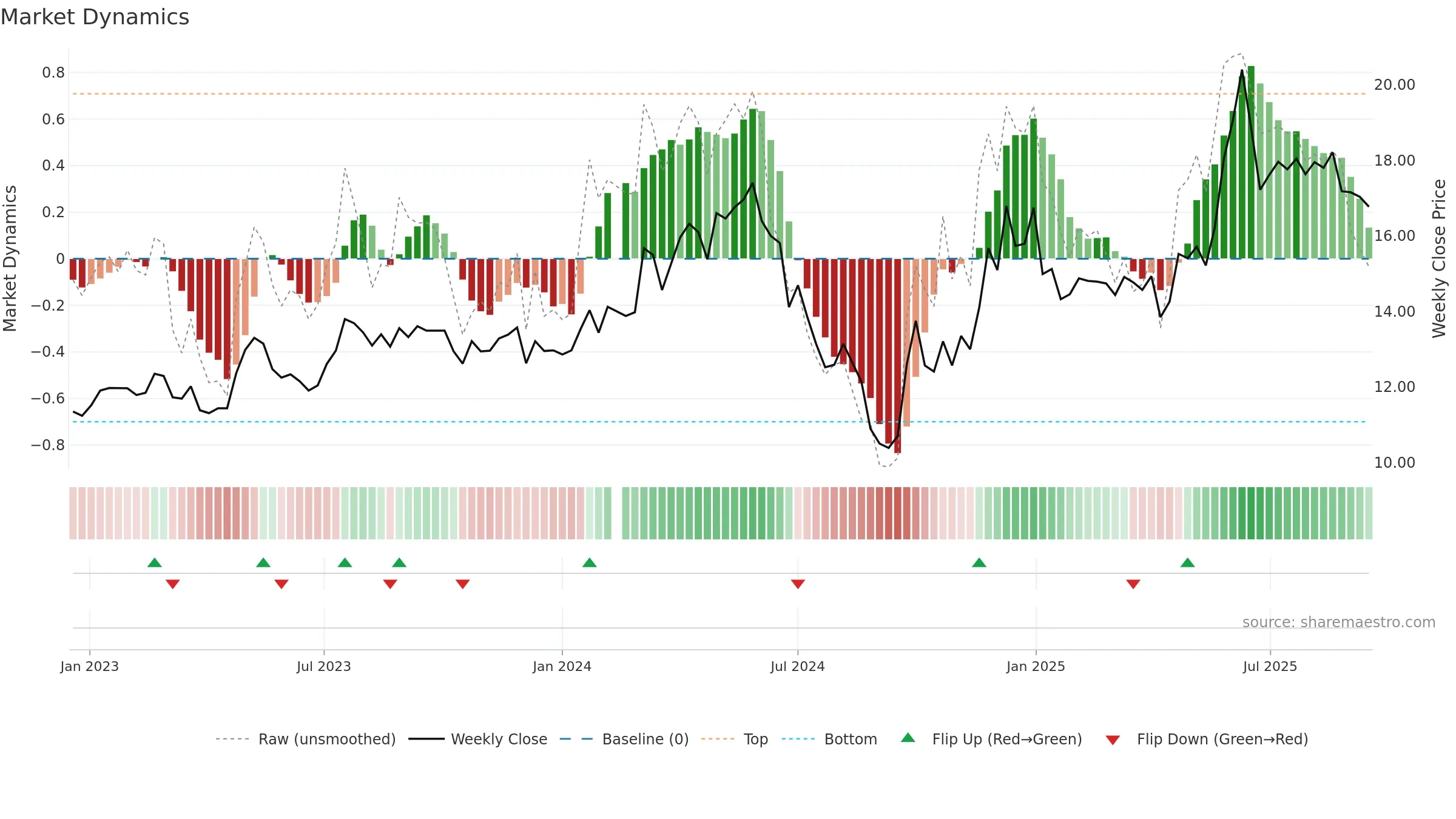 603365 weekly Market Dynamics chart, closing 2025-09-15.