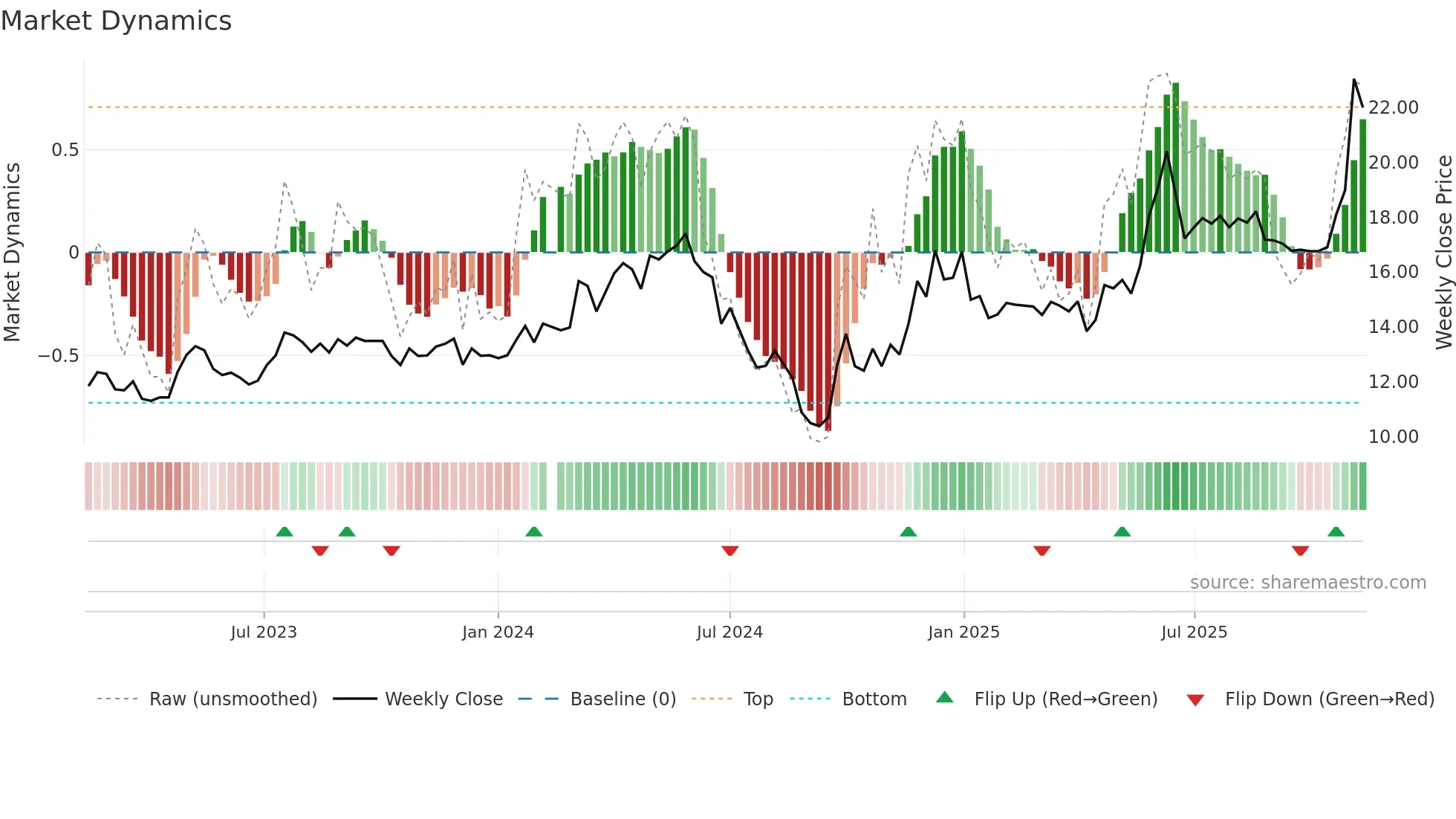 603365 weekly Market Dynamics chart
