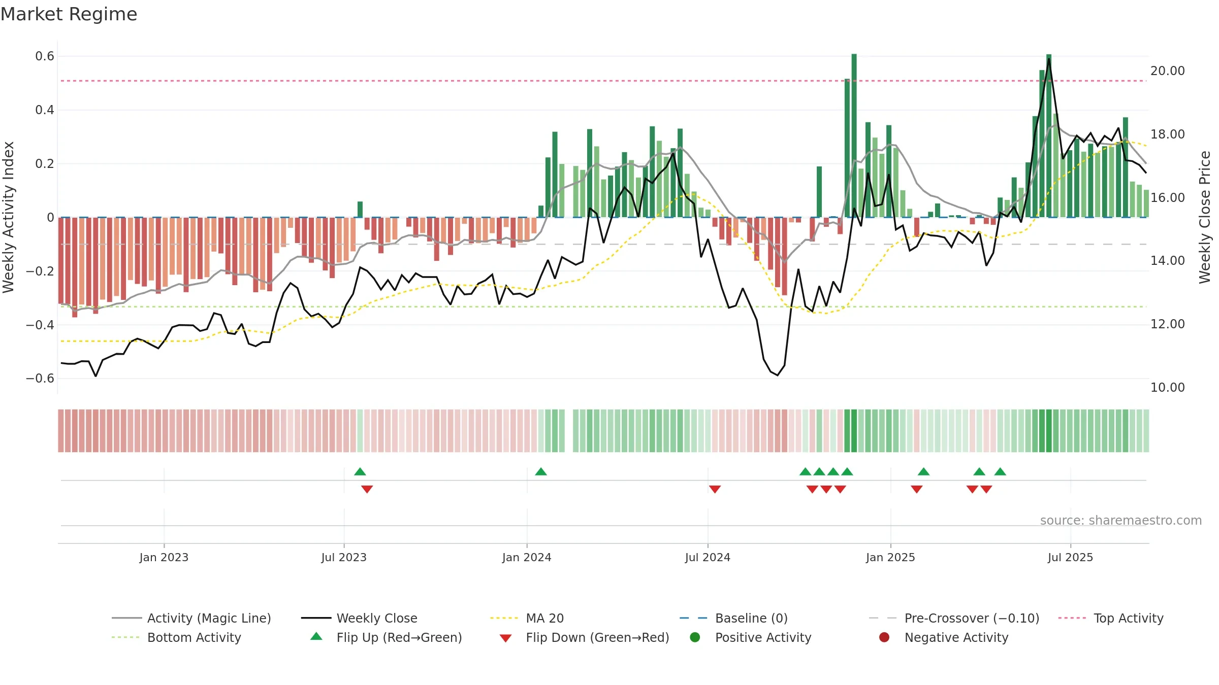 603365 weekly Market Snapshot chart, closing 2025-09-15.