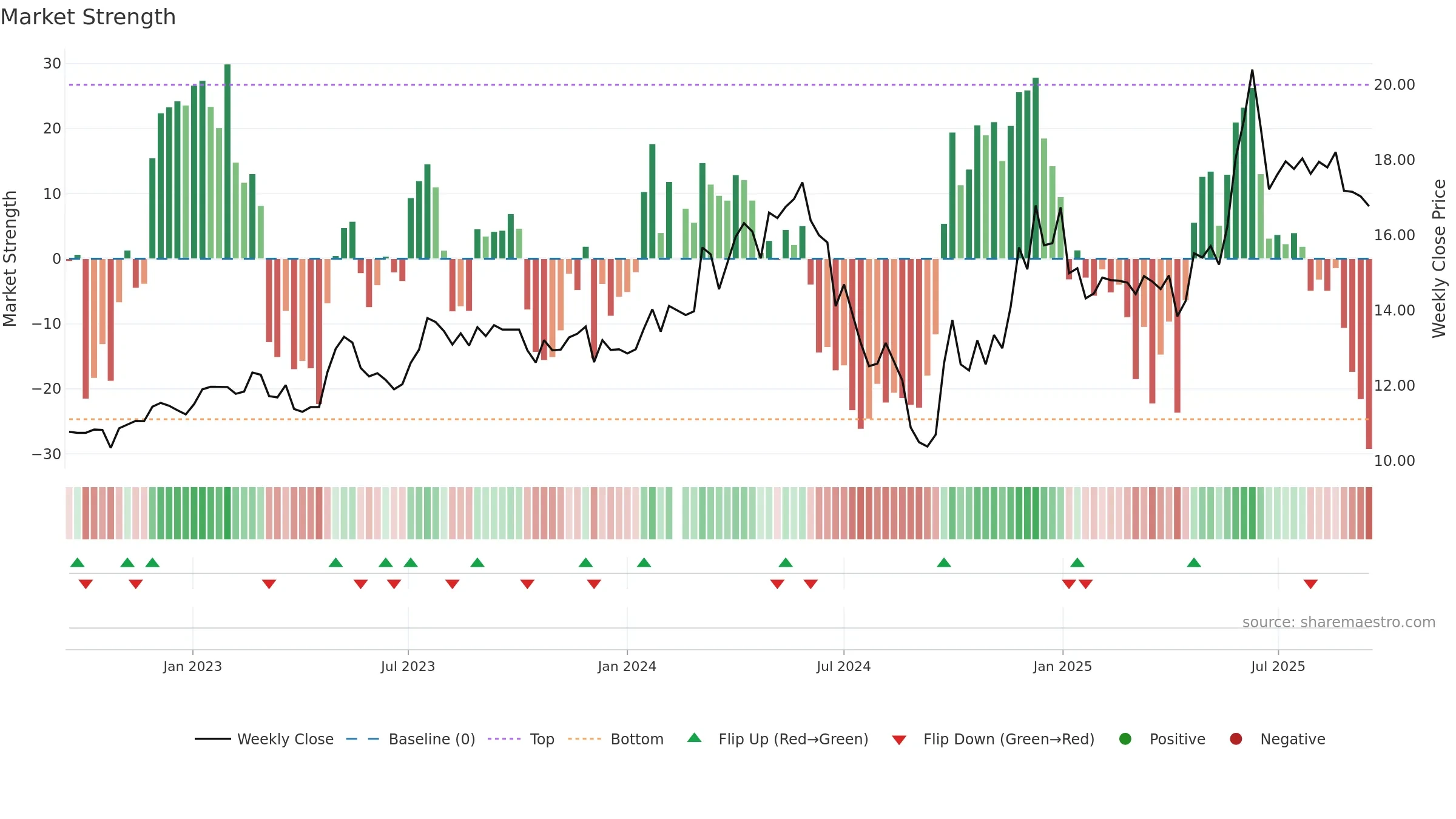 603365 weekly Market Strength chart, closing 2025-09-15.