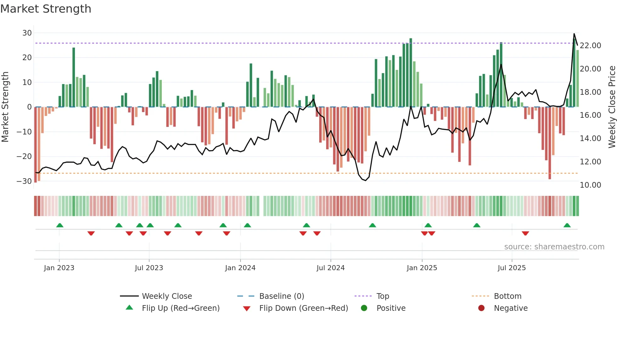 603365 weekly Market Strength chart