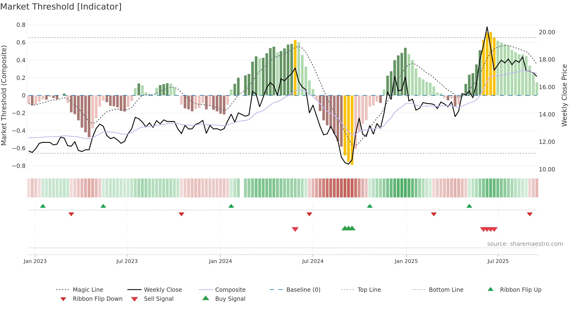 603365 weekly Market Threshold chart, closing 2025-09-15.