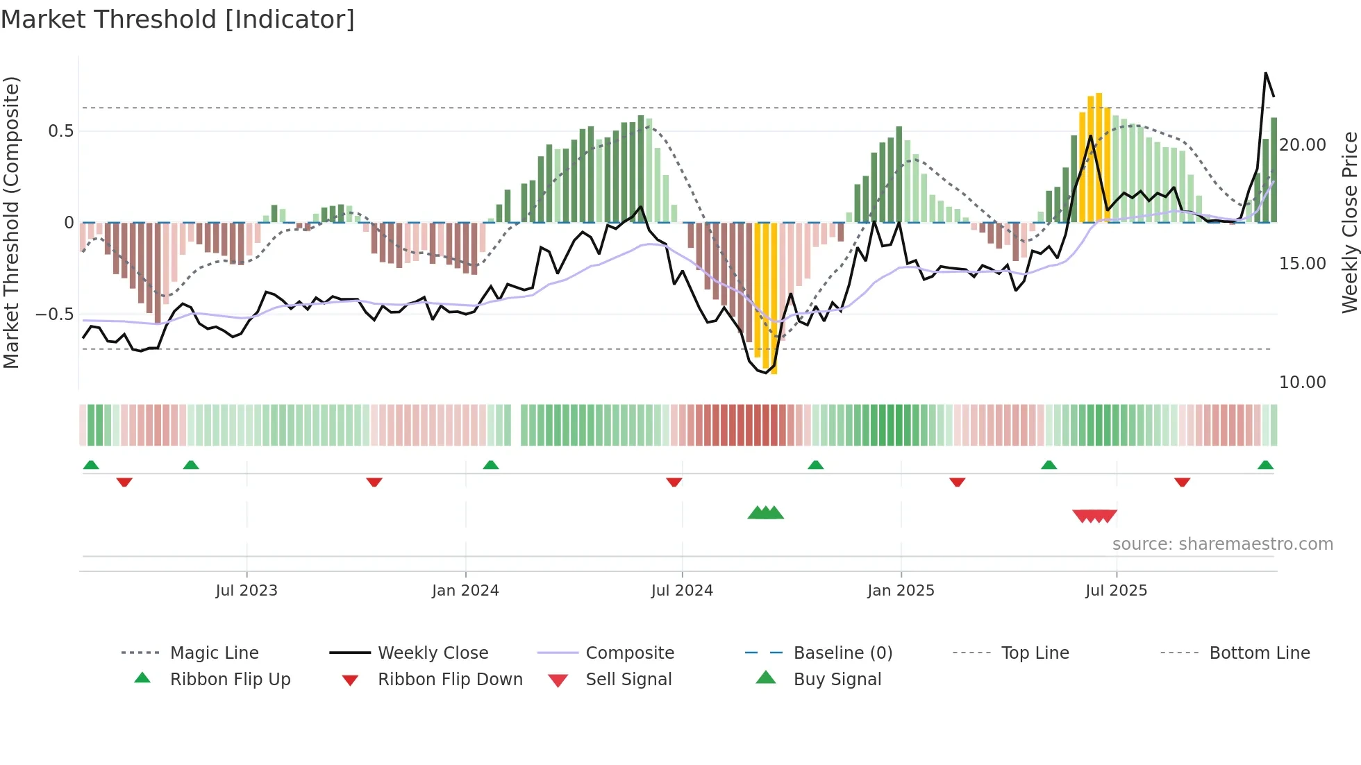 603365 weekly Market Threshold chart