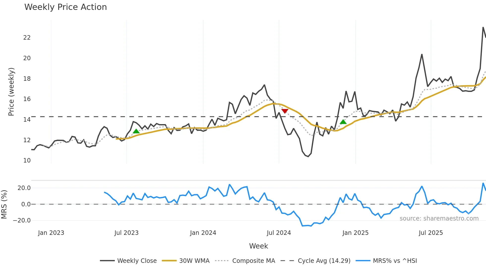 603365 weekly Price Action chart, closing 2025-11-10