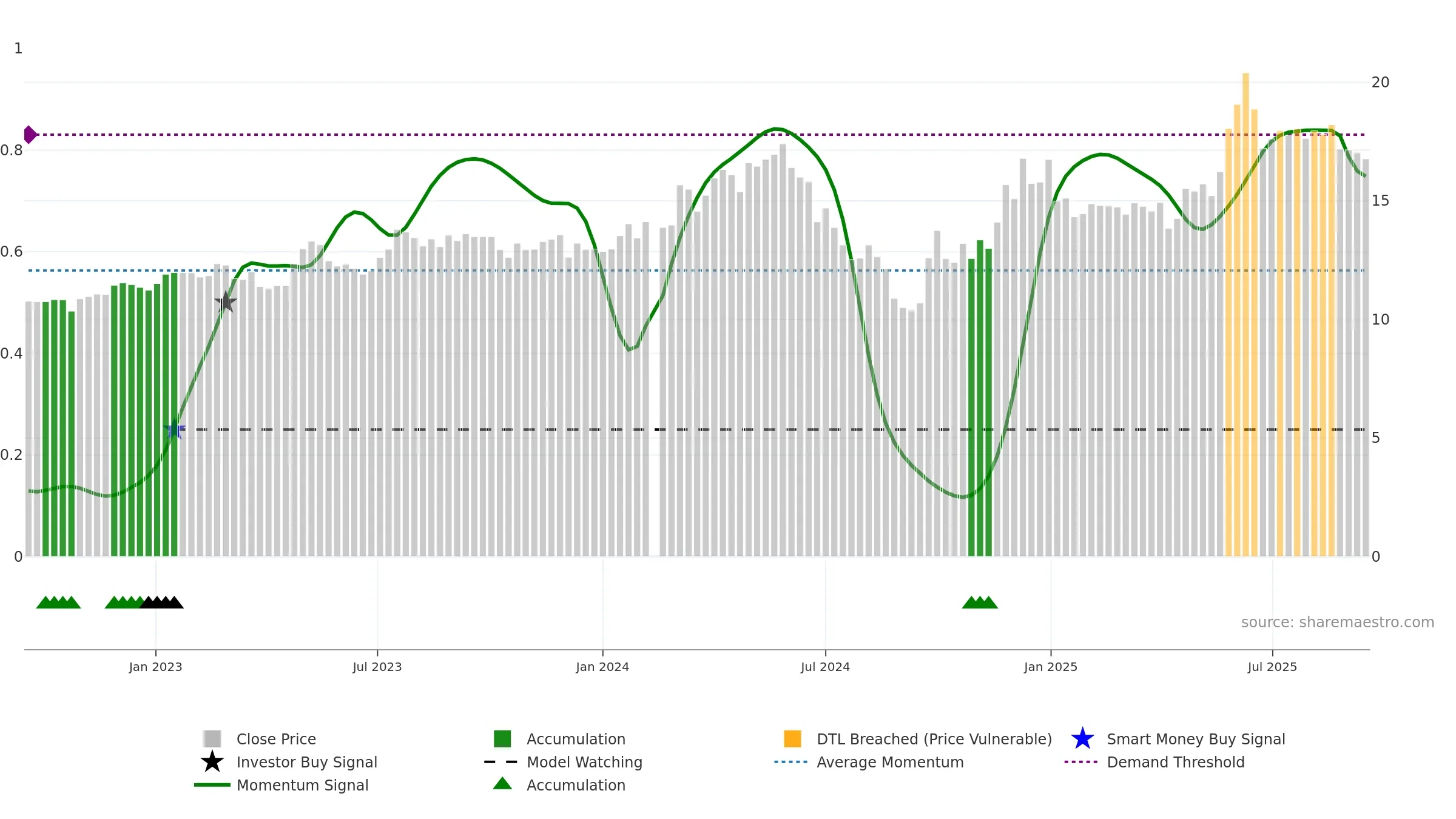 603365 weekly Smart Money chart, closing 2025-09-15.