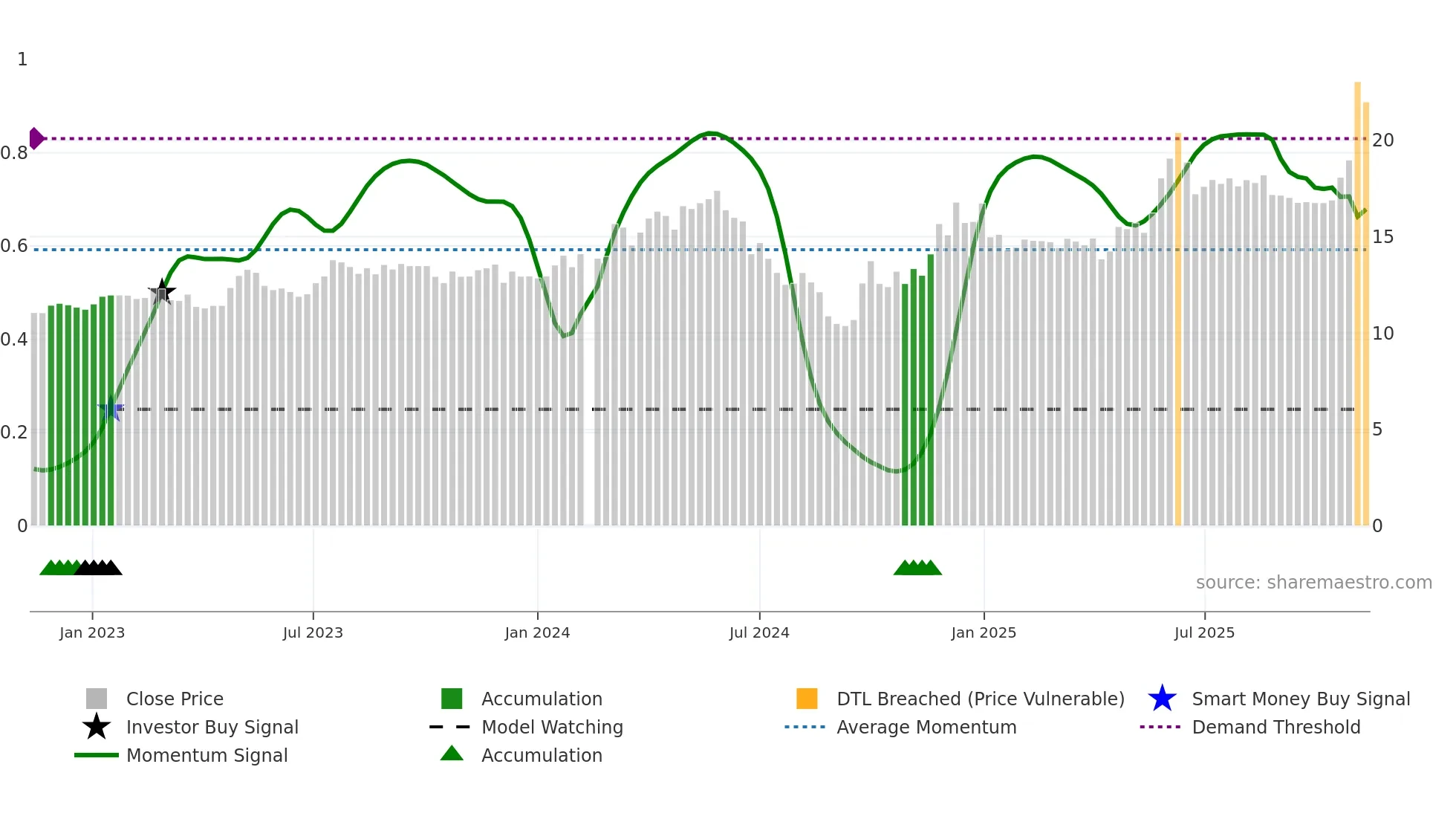 603365 weekly Smart Money chart