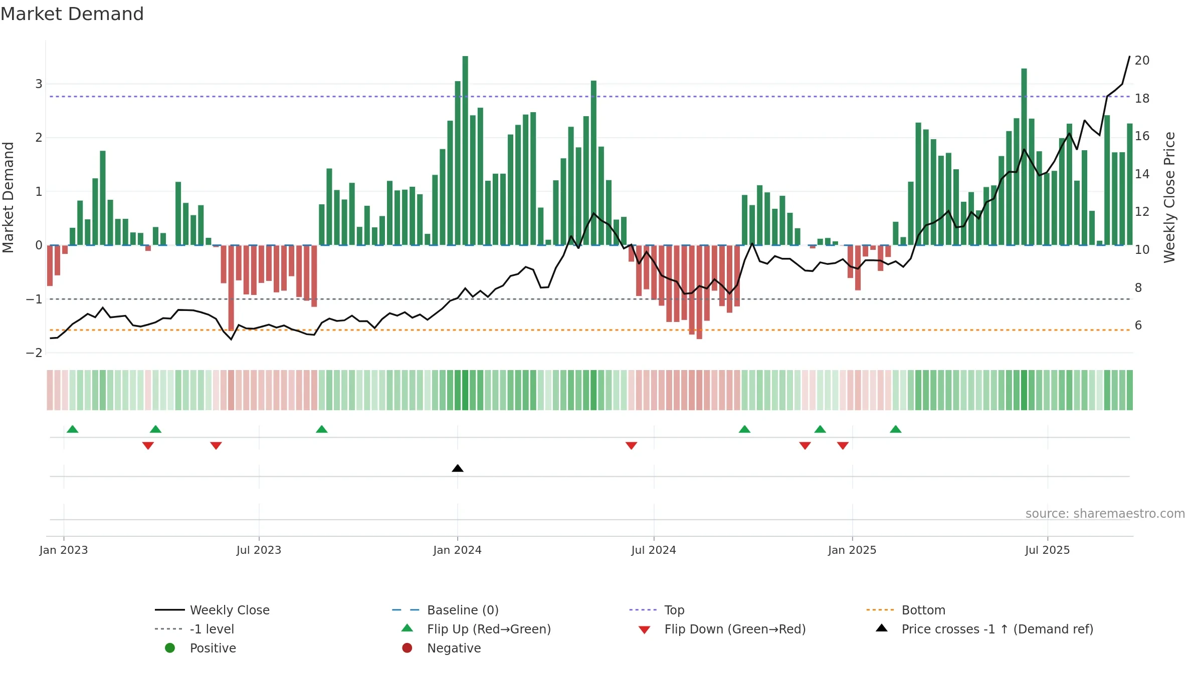0564 weekly Market Demand chart, closing 2025-09-15.