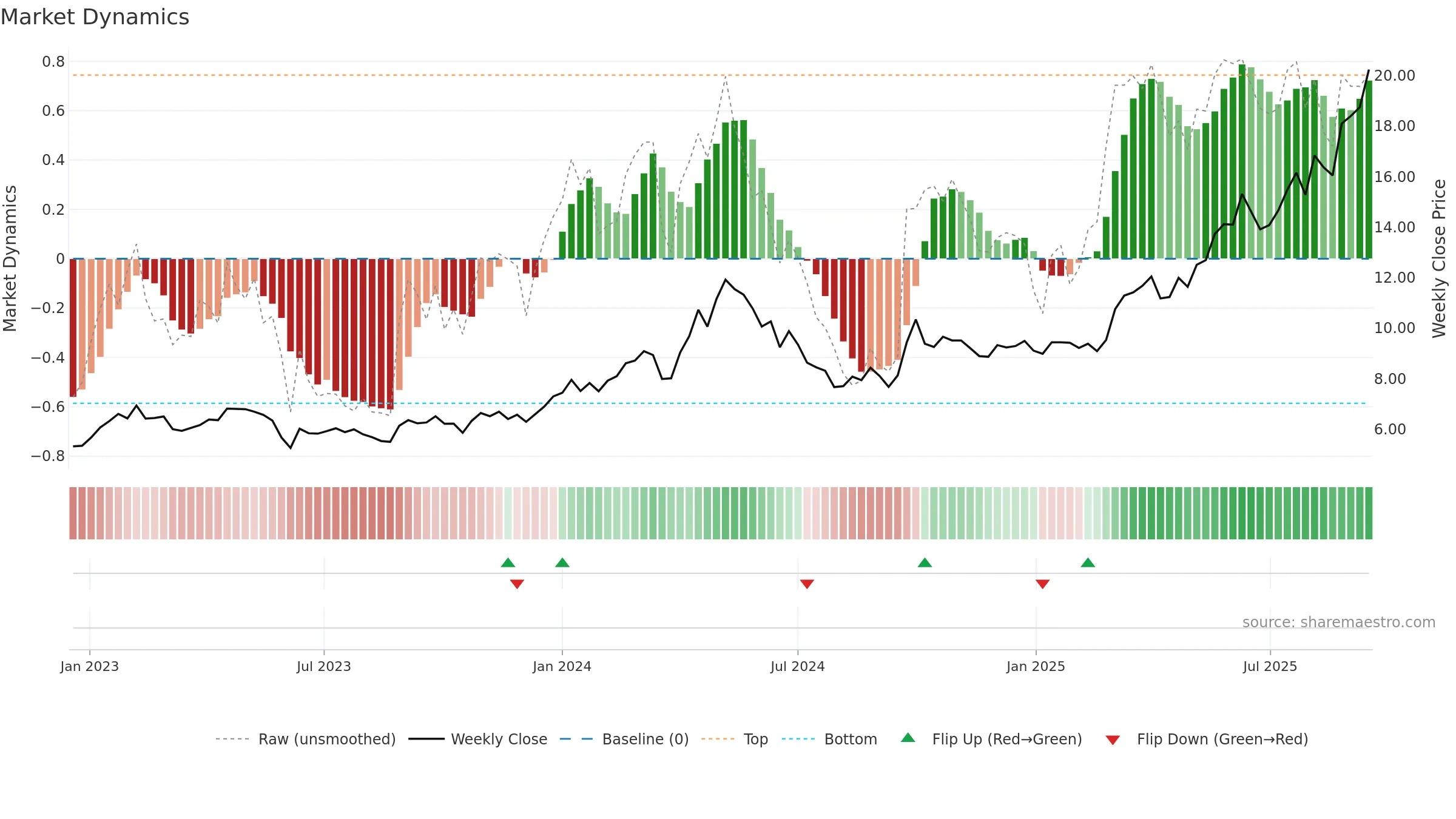 0564 weekly Market Dynamics chart, closing 2025-09-15.