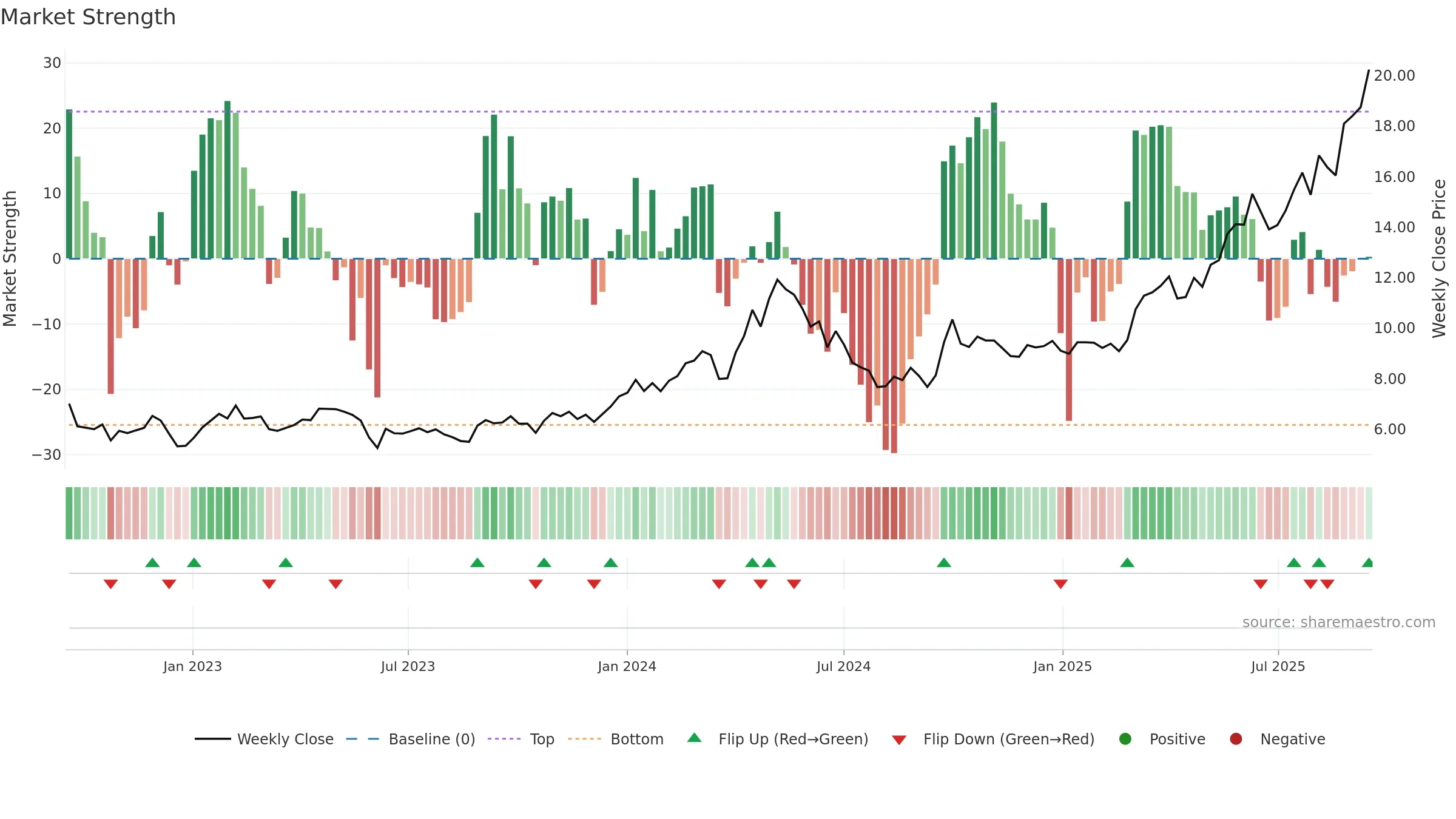 0564 weekly Market Strength chart, closing 2025-09-15.