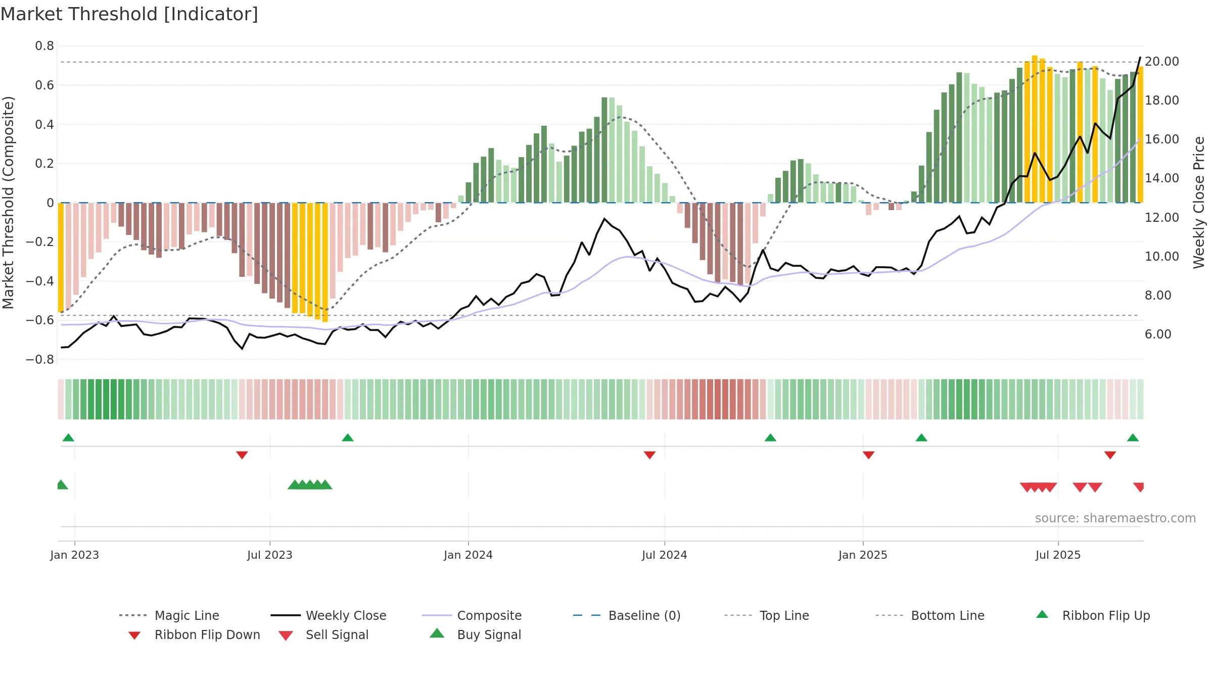 0564 weekly Market Threshold chart, closing 2025-09-15.