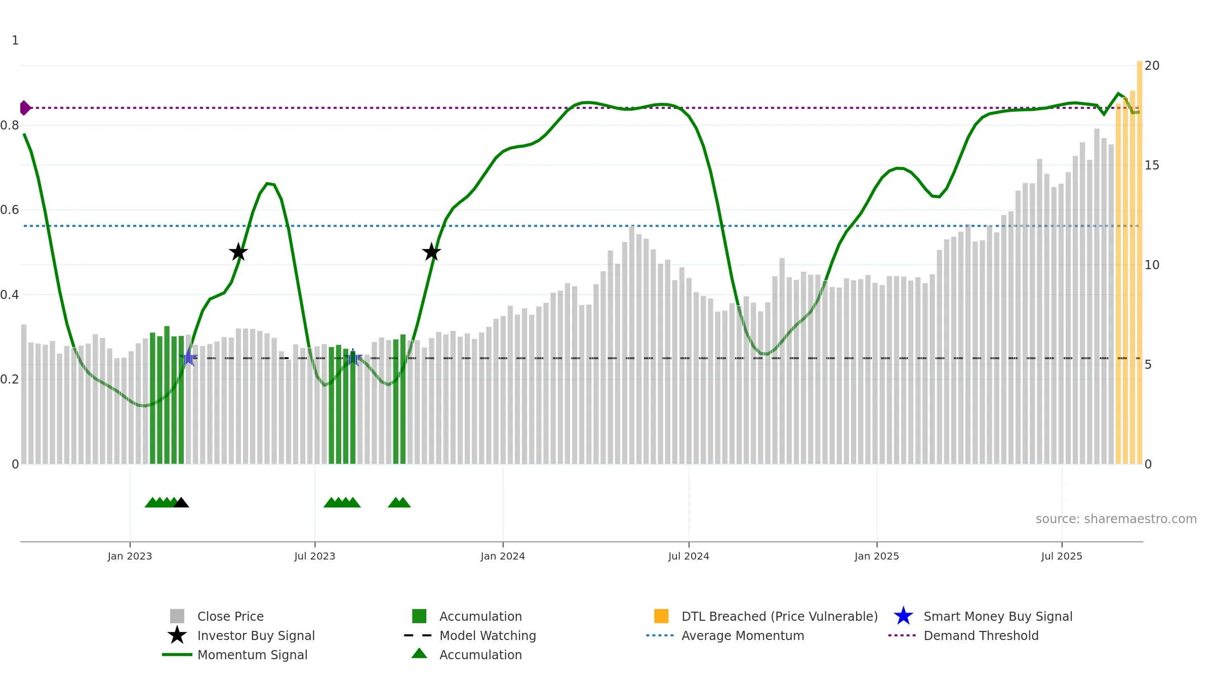 0564 weekly Smart Money chart, closing 2025-09-15.