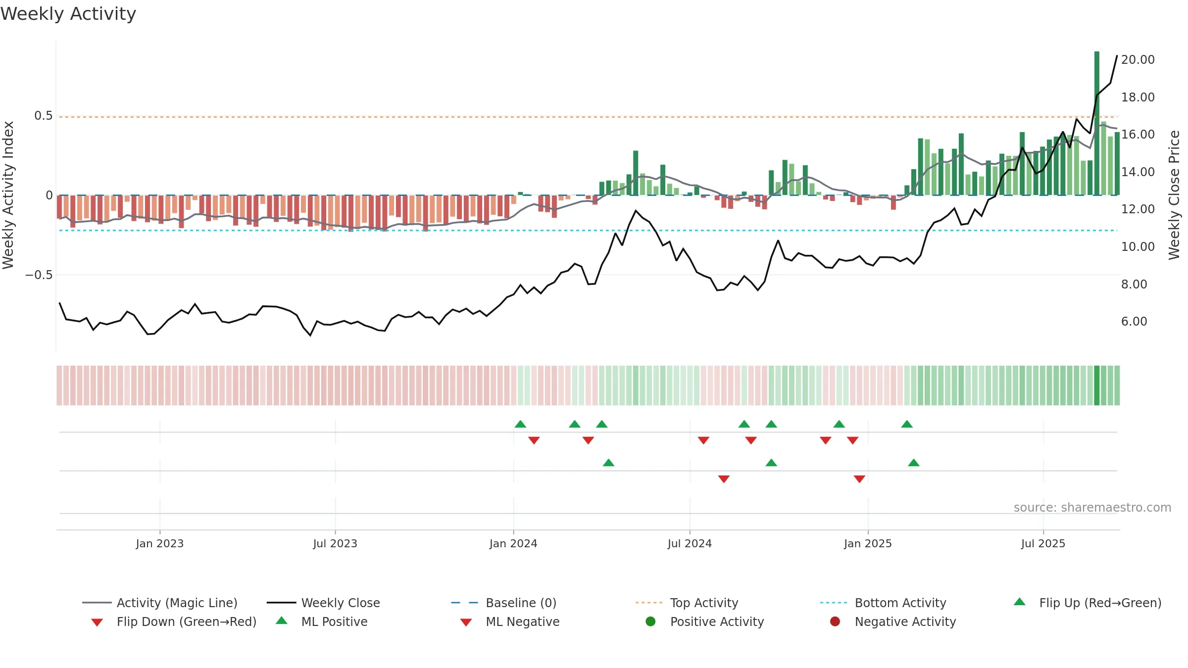 0564 weekly Activity chart, closing 2025-09-15.