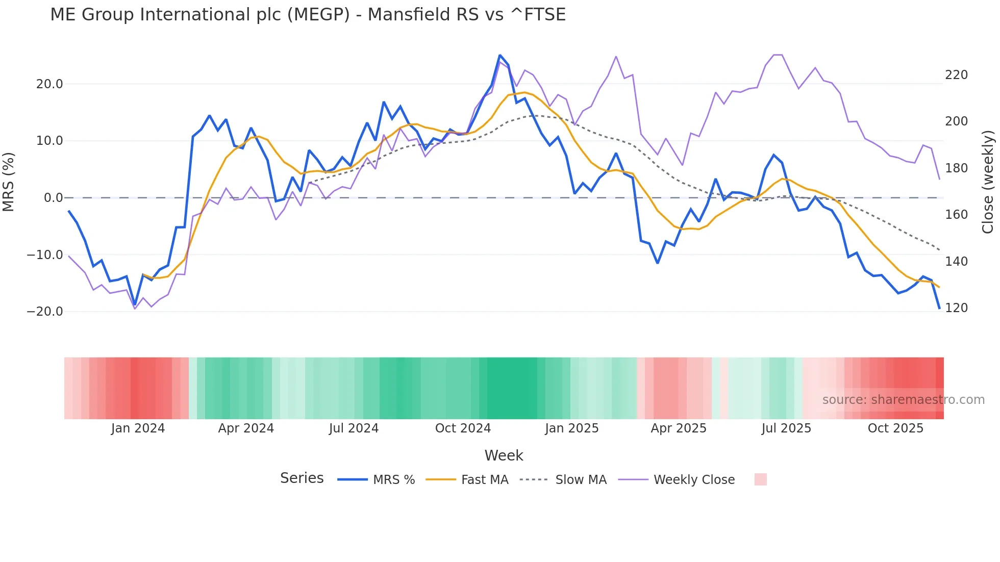 MEGP Mansfield Relative Strength chart