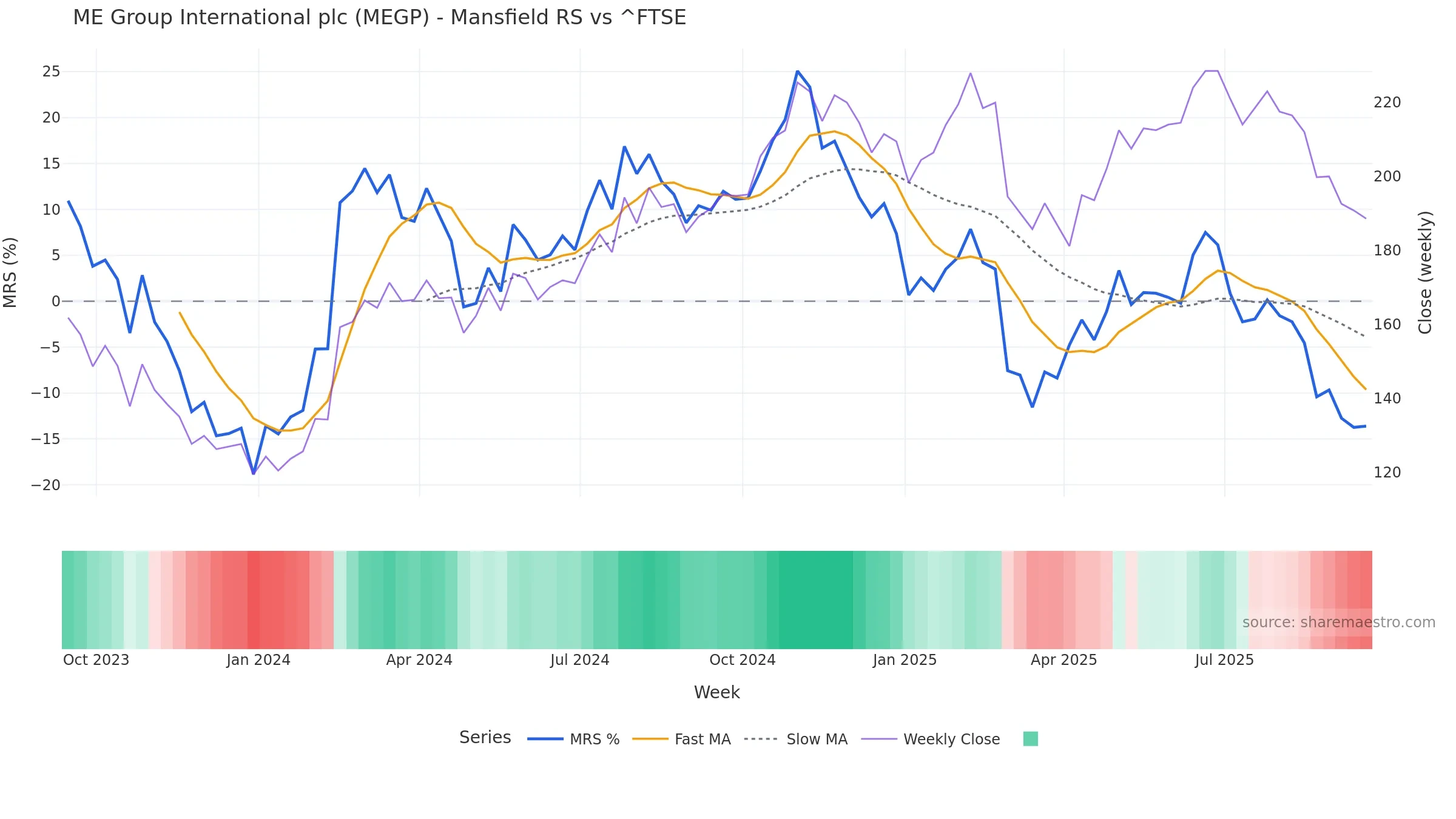 MEGP Mansfield Relative Strength vs ^FTSE — weekly