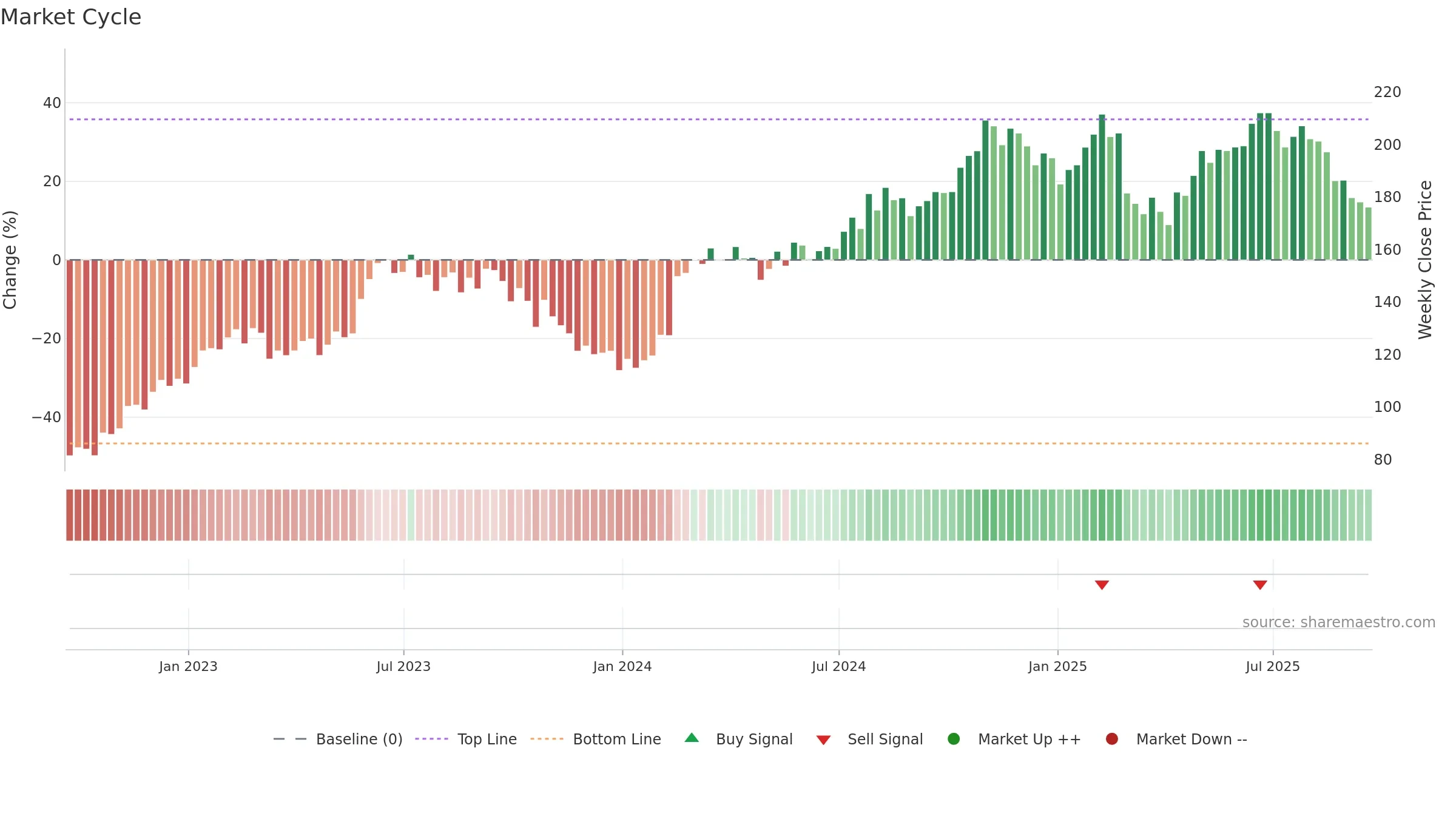 MEGP weekly Market Cycle chart, closing 2025-09-19.