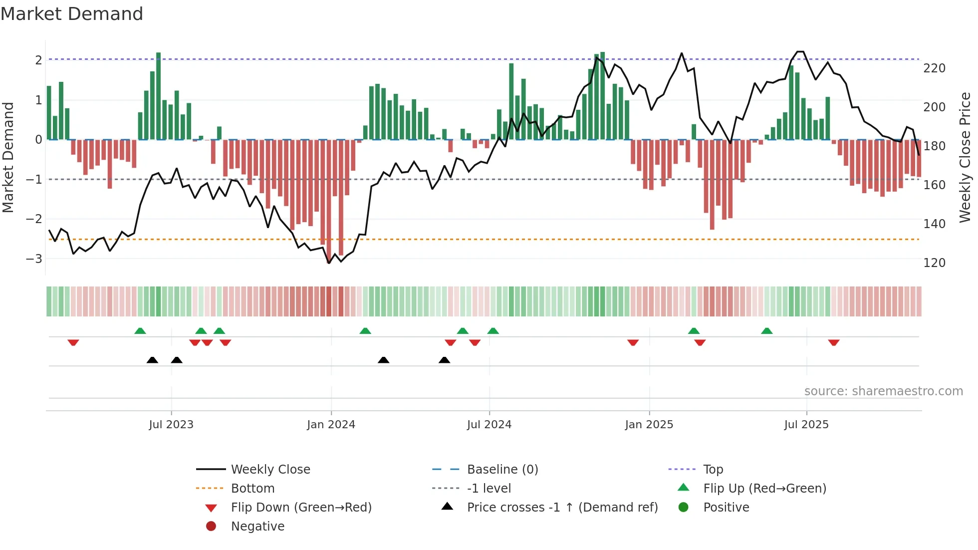 MEGP weekly Market Demand chart