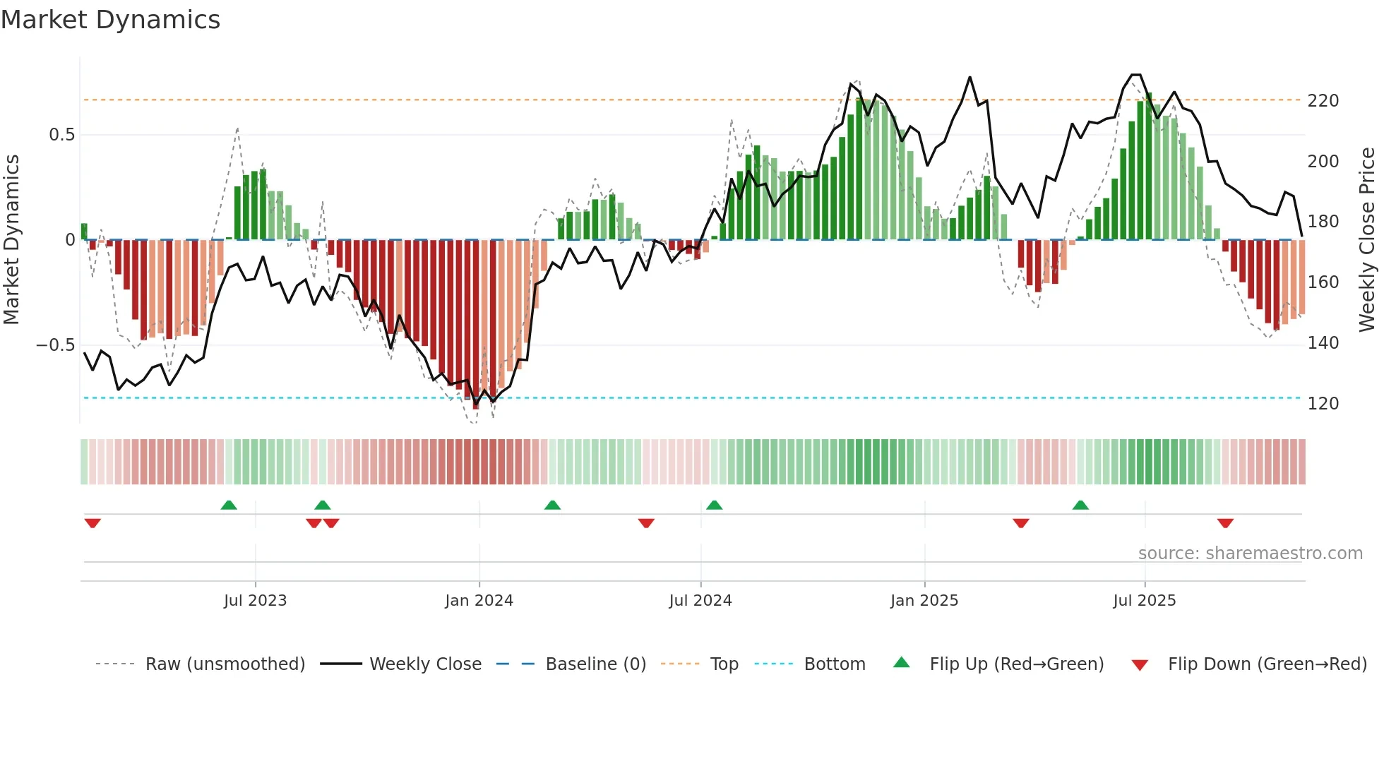 MEGP weekly Market Dynamics chart