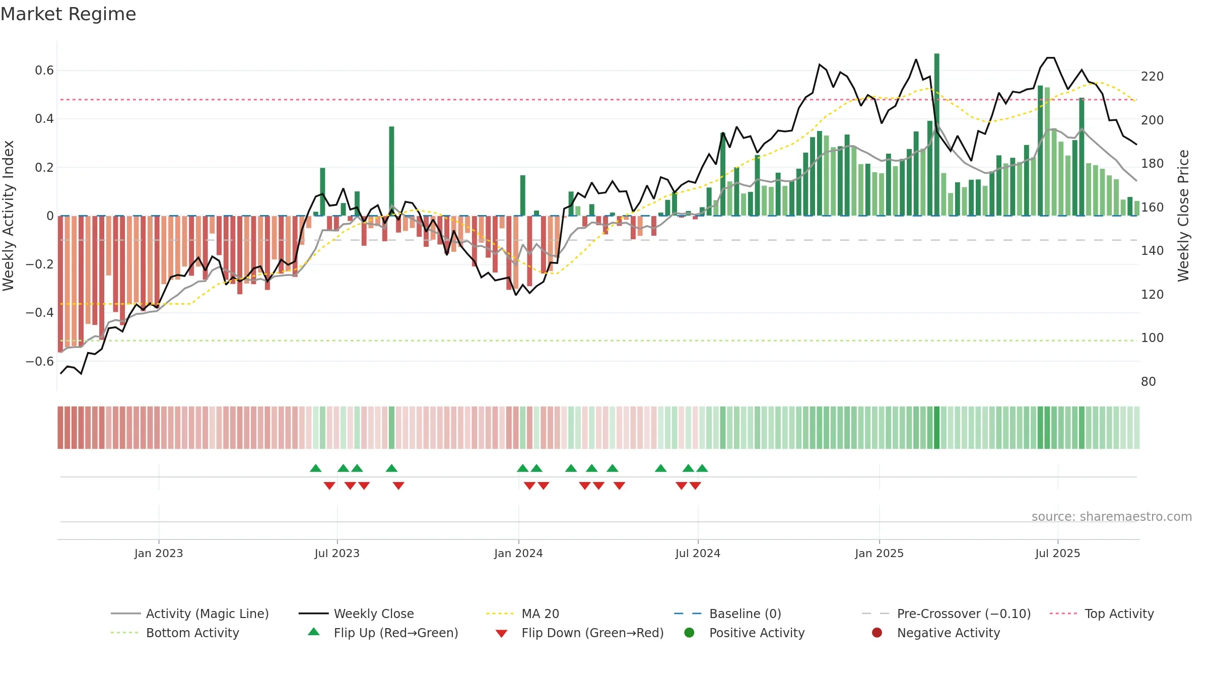 MEGP weekly Market Snapshot chart, closing 2025-09-19.