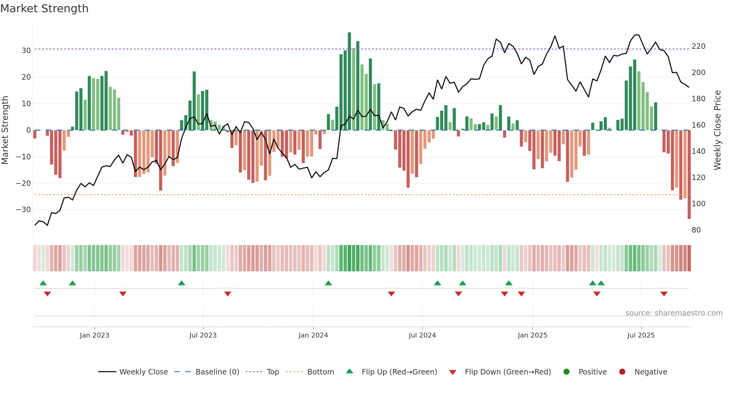 MEGP weekly Market Strength chart, closing 2025-09-19.