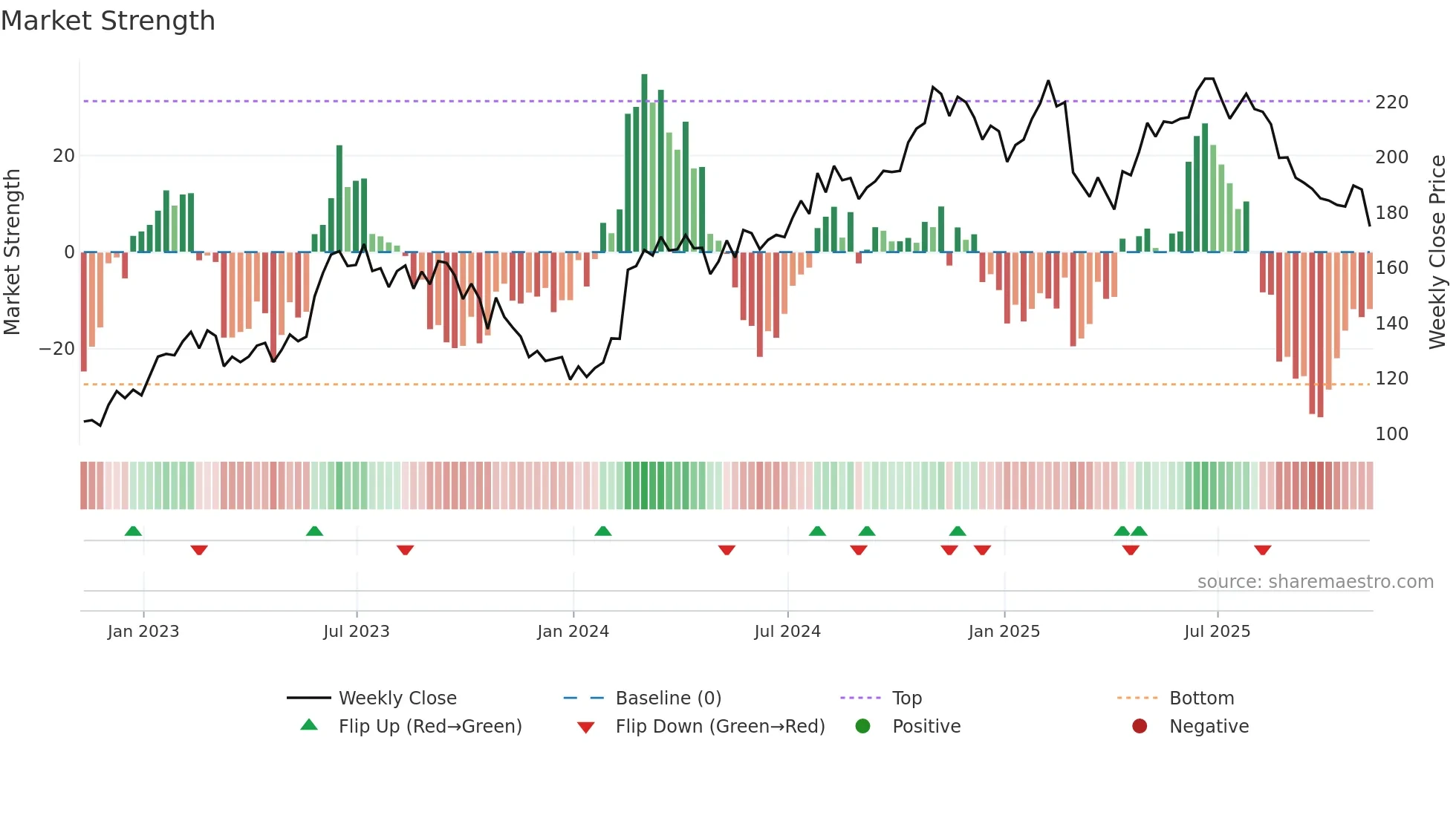 MEGP weekly Market Strength chart