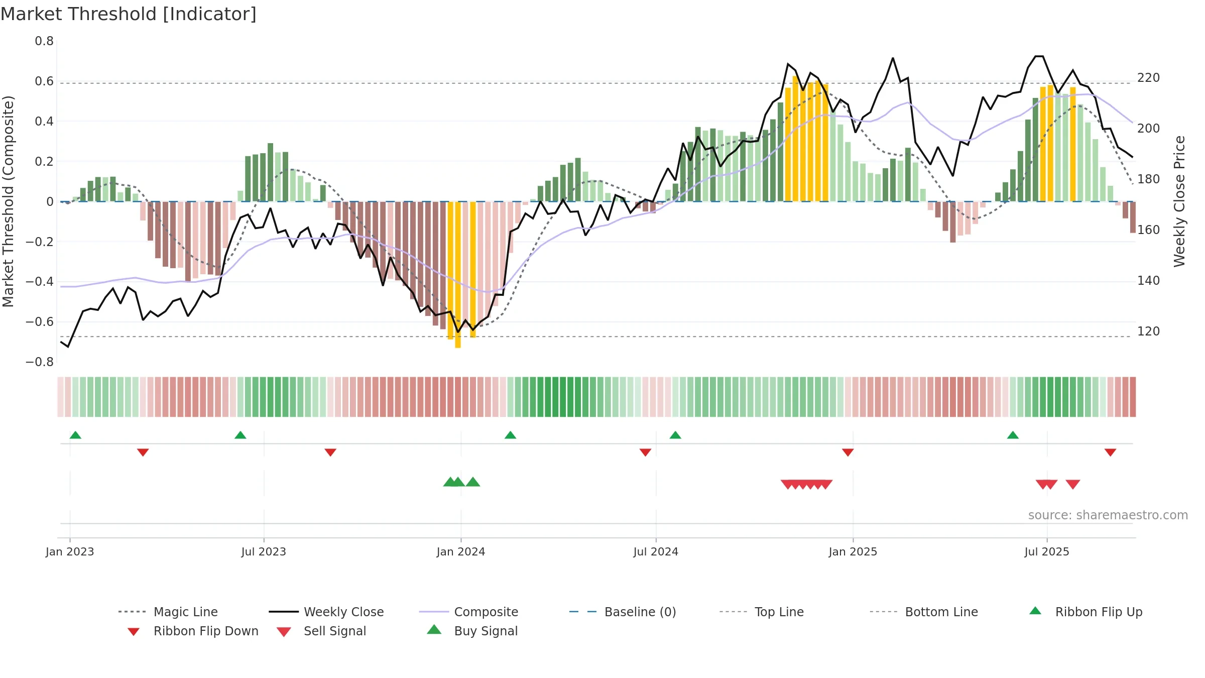 MEGP weekly Market Threshold chart, closing 2025-09-19.
