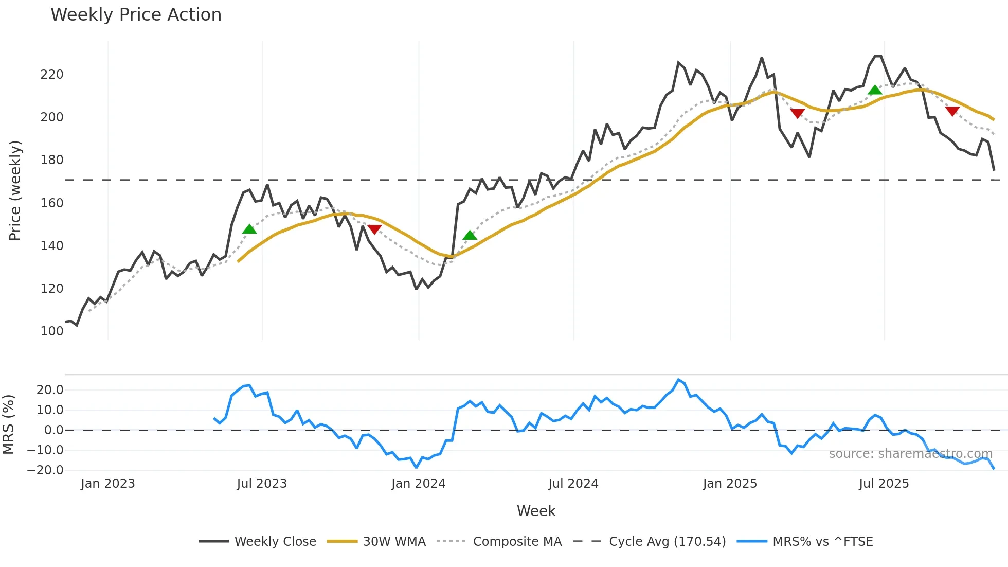 MEGP weekly Price Action chart, closing 2025-11-07