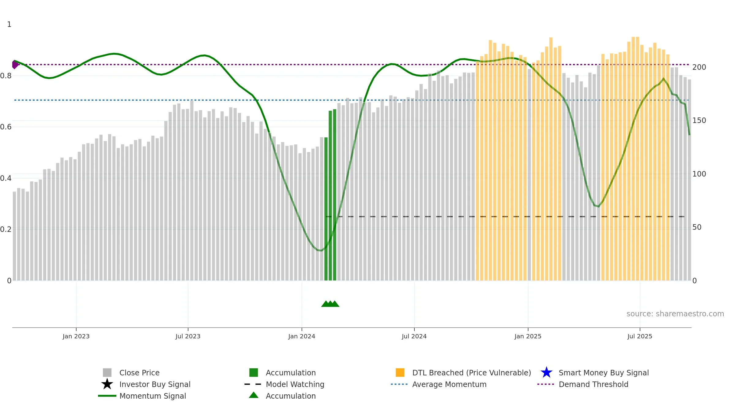 MEGP weekly Smart Money chart, closing 2025-09-19.
