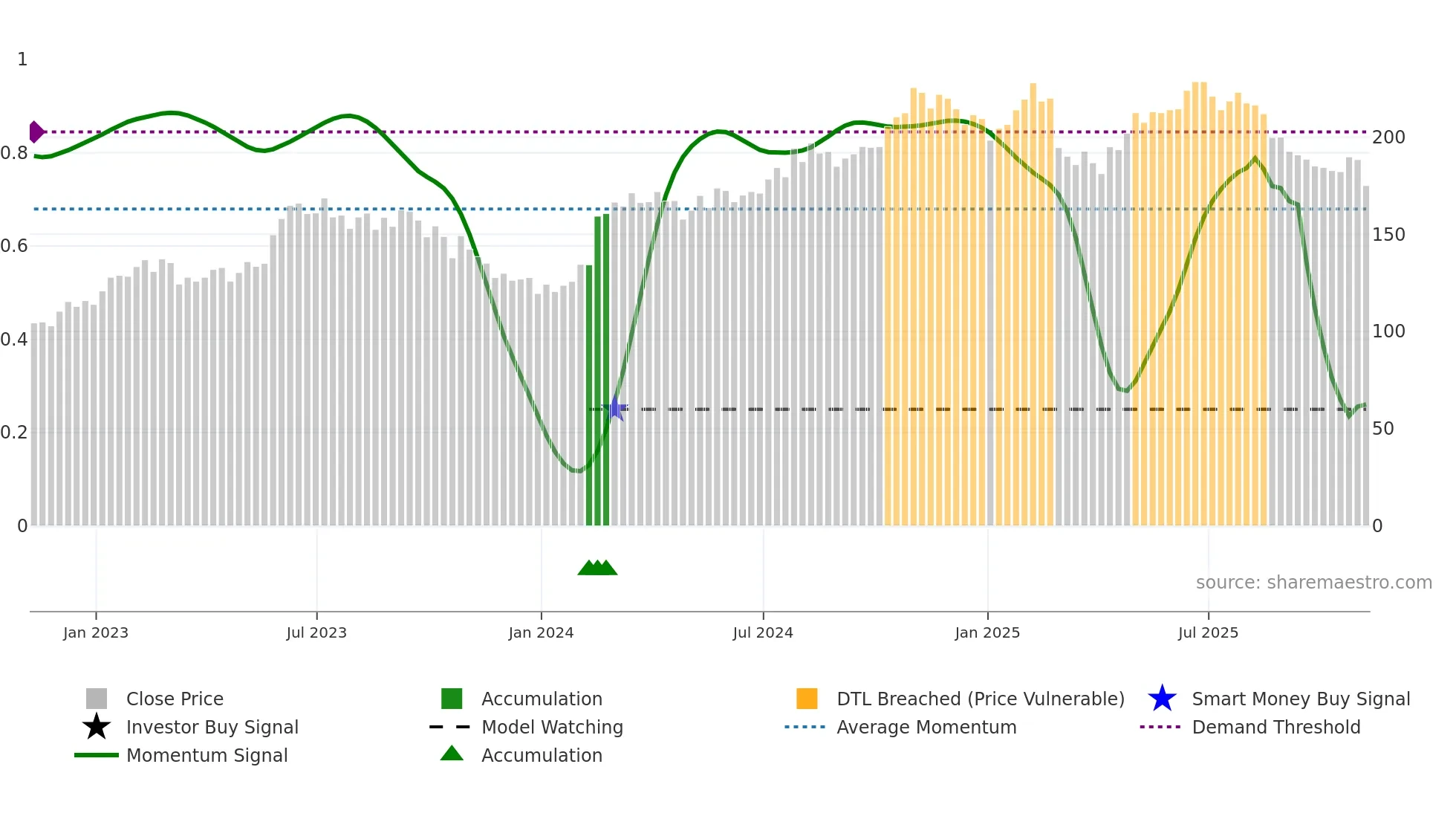 MEGP weekly Smart Money chart